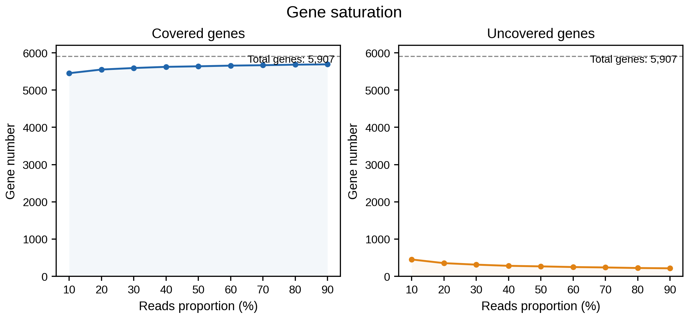 Gene saturation plot generated by rpf_Check (-s).