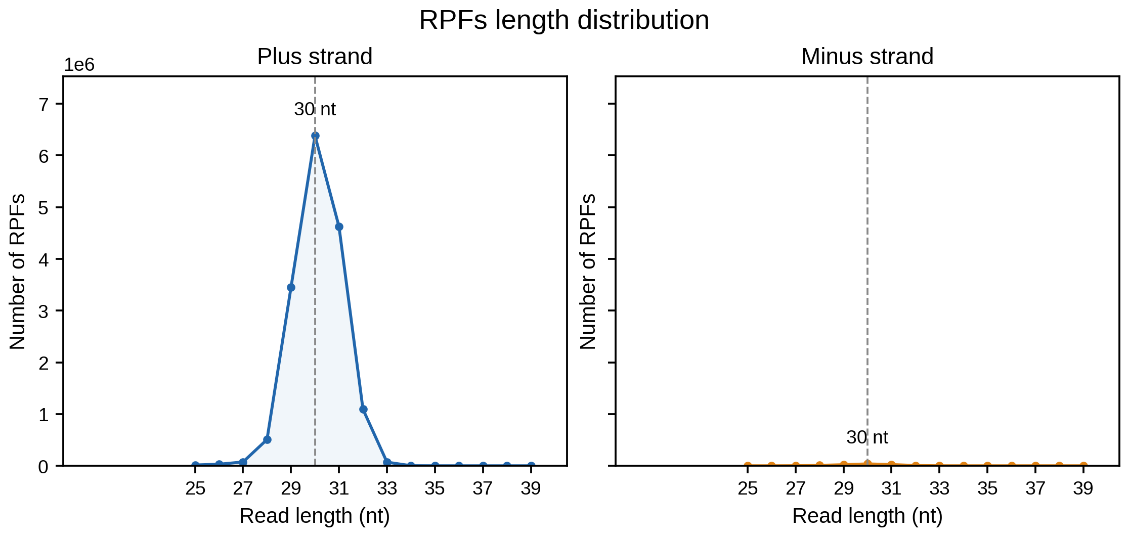 Read-length distribution plot generated by rpf_Check.