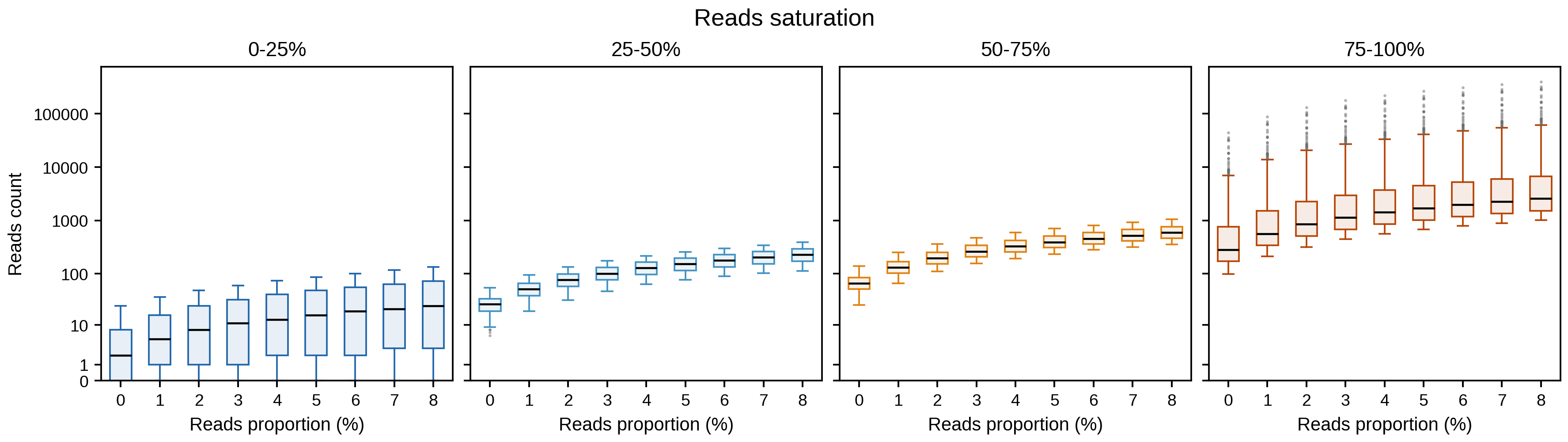 Read saturation plot generated by rpf_Check (-s).