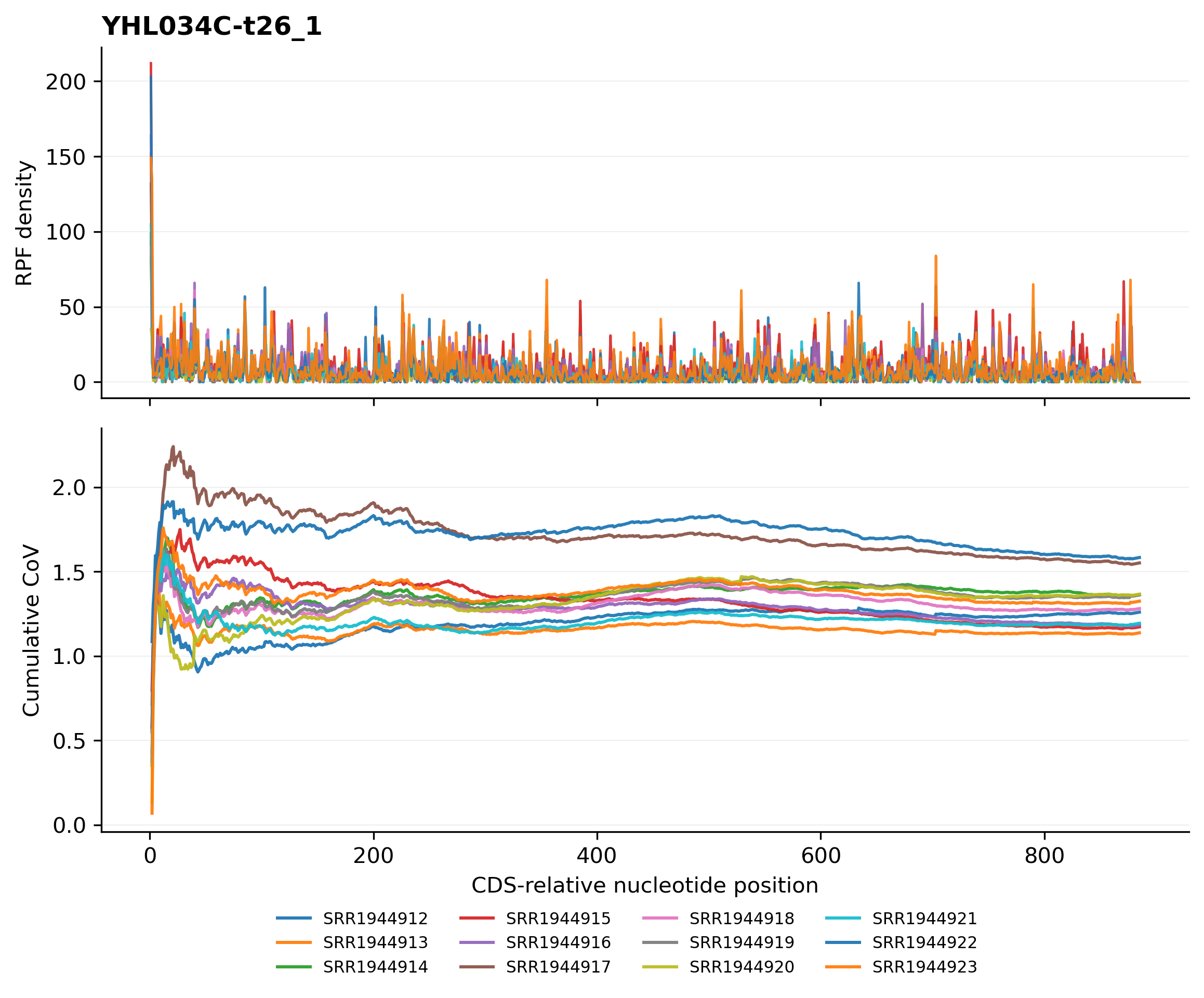 Per-transcript cumulative CoV figure