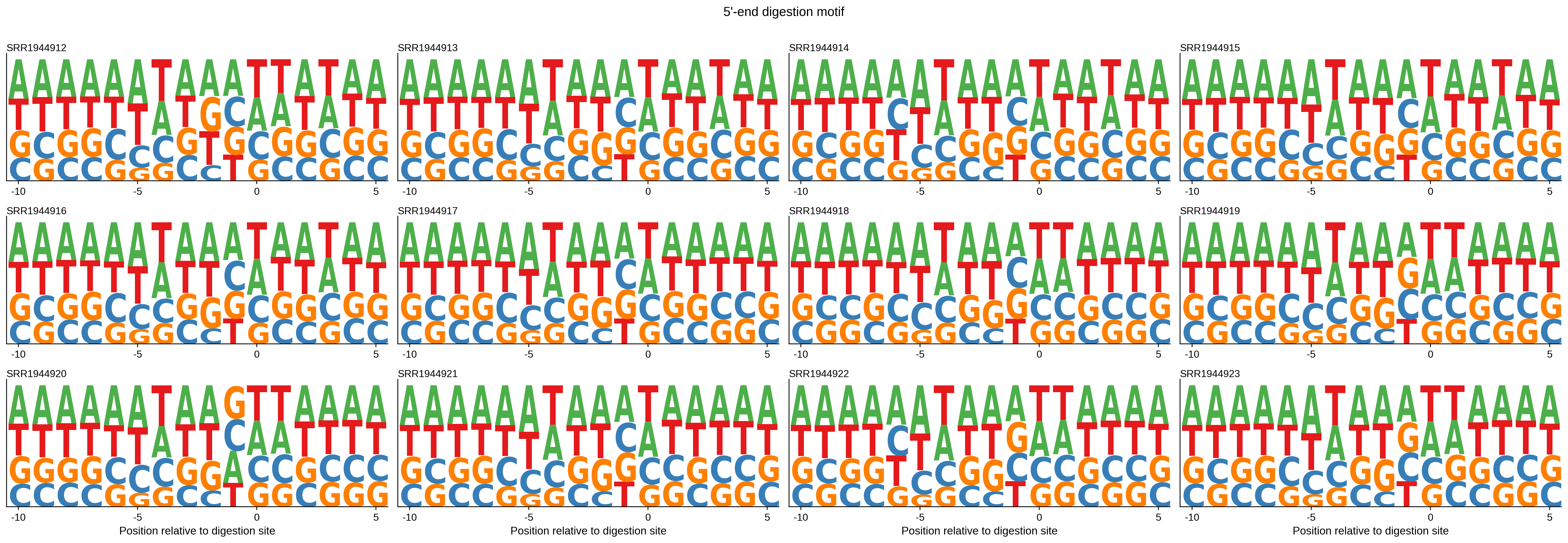 Merged 5' end sequence logos across samples.