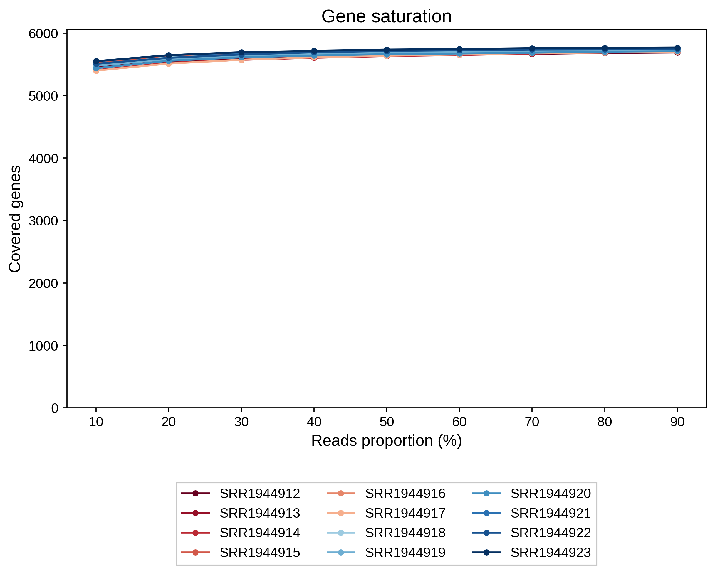 Merged gene saturation dot-line plot generated by merge_saturation.