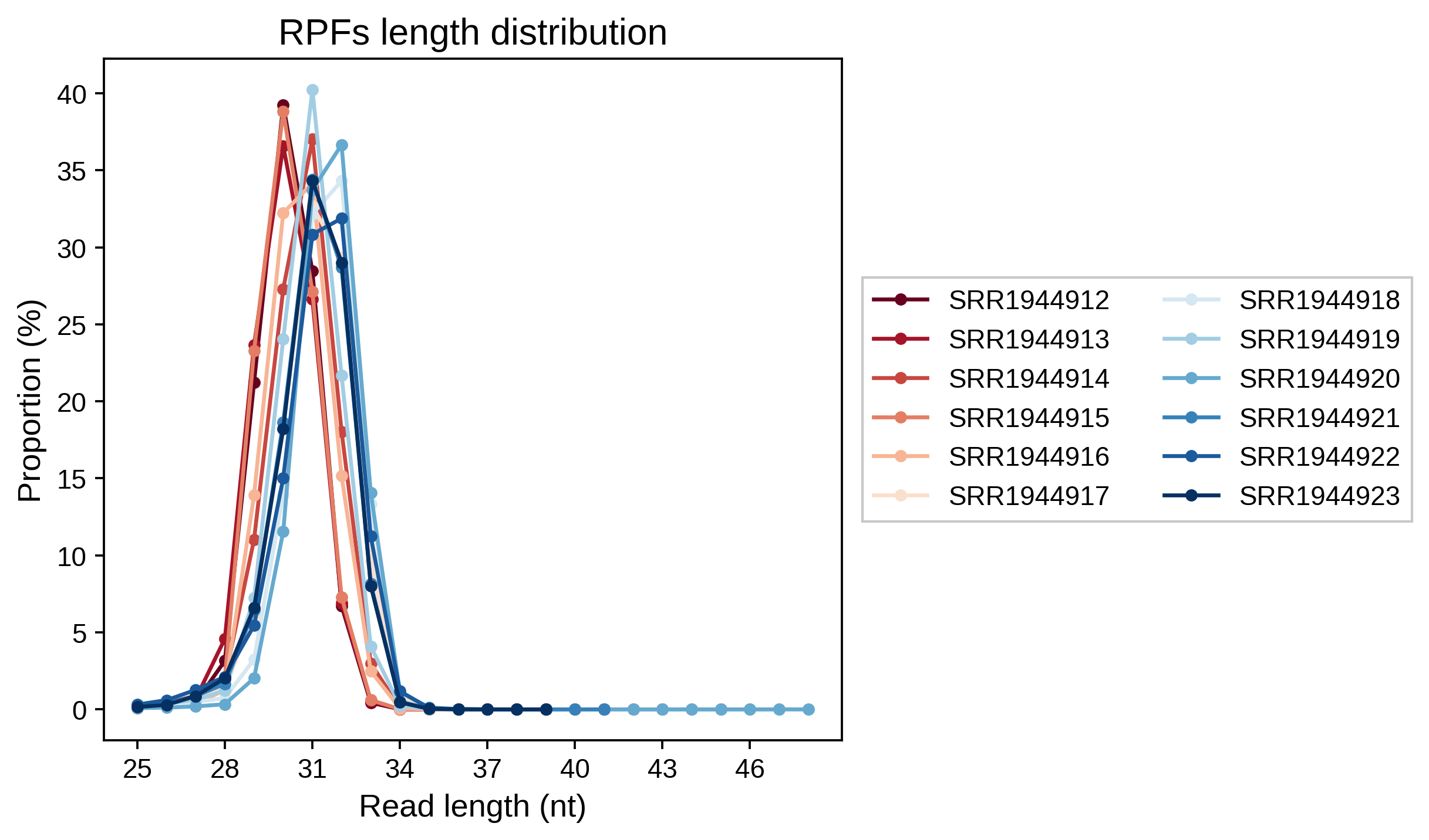 Merged read-length distribution dot-line plot generated by merge_length.