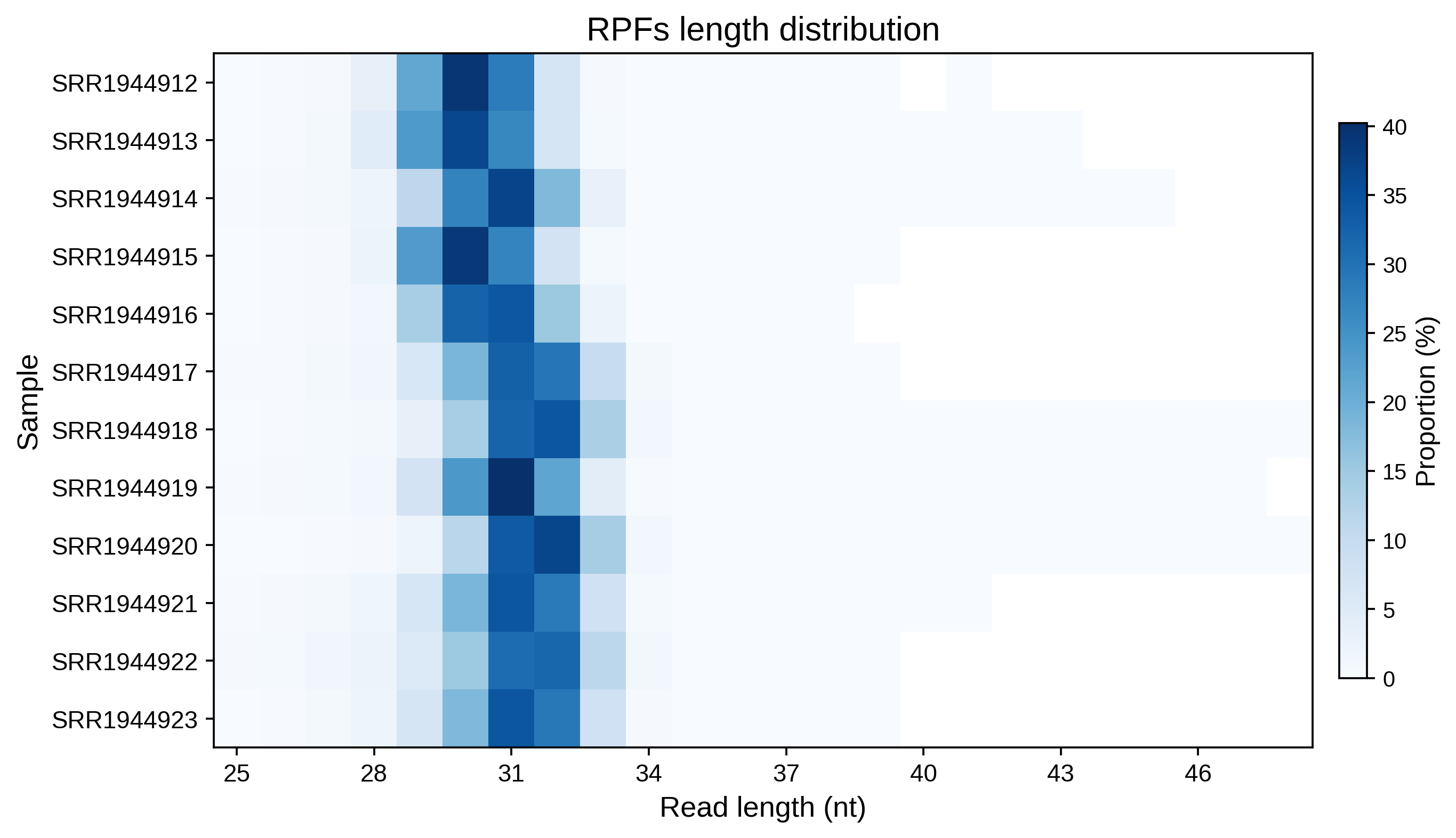 Merged read-length distribution heatmap generated by merge_length.