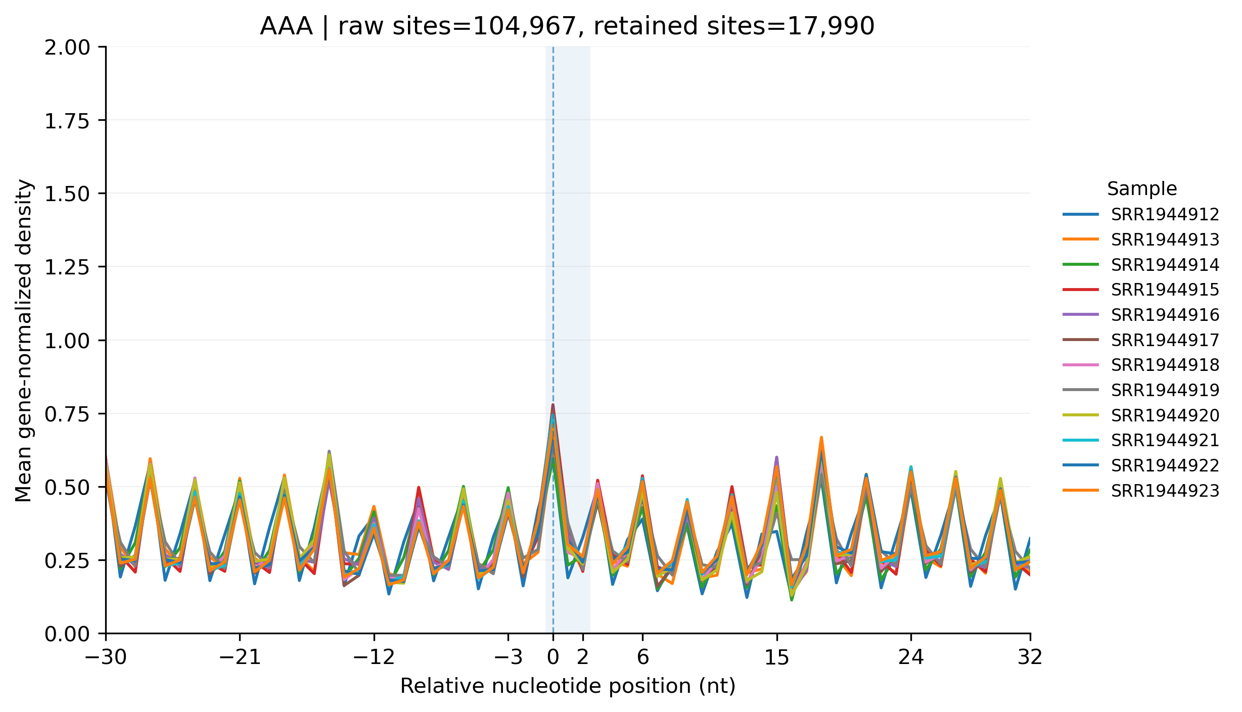 Meta-codon analysis example