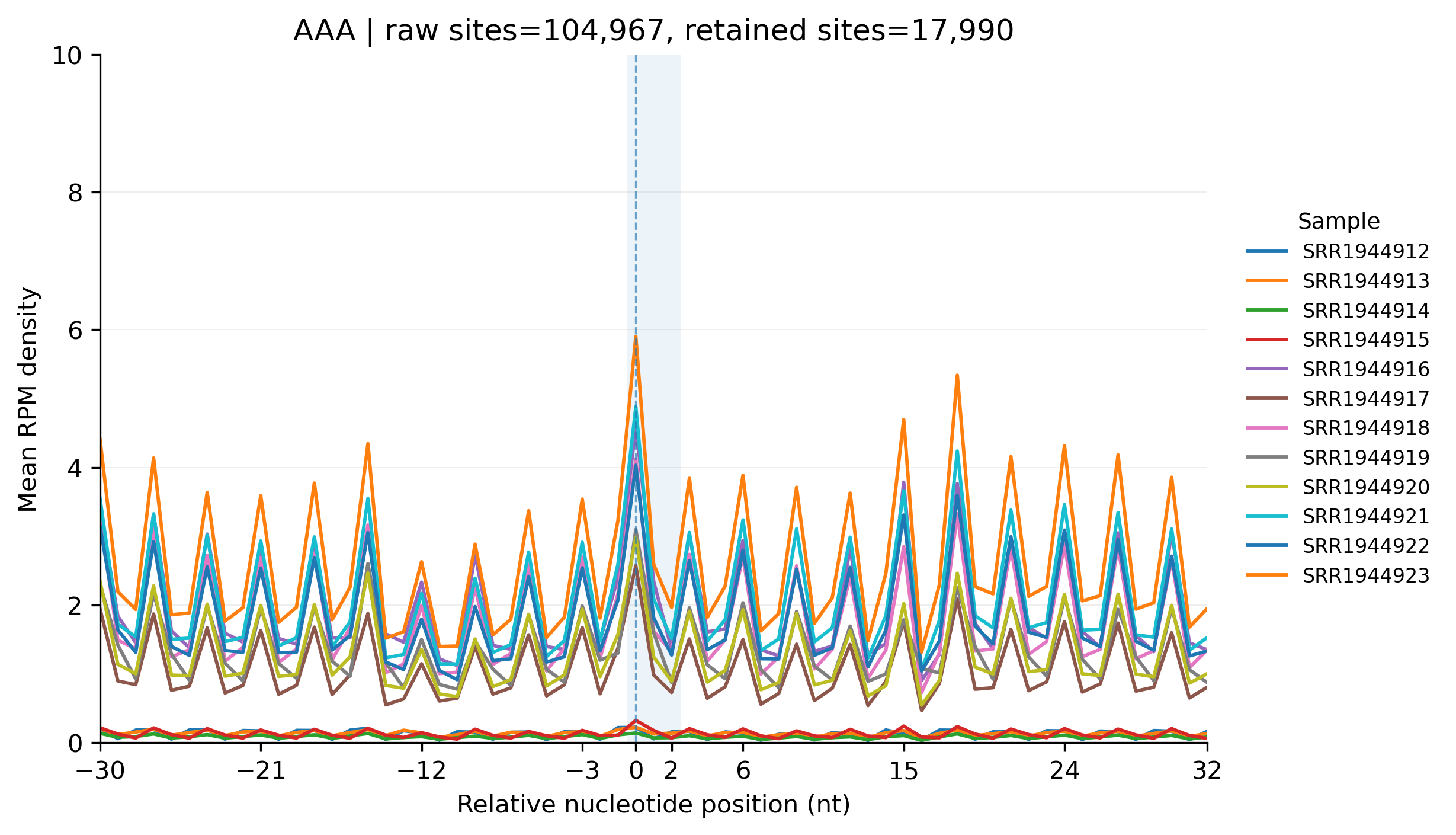 Meta-codon analysis example