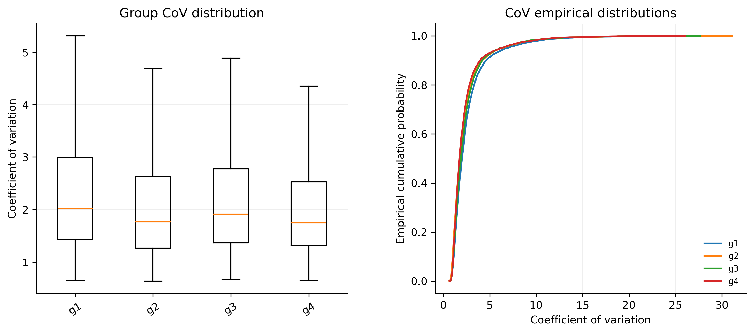 Coefficient of variation distribution