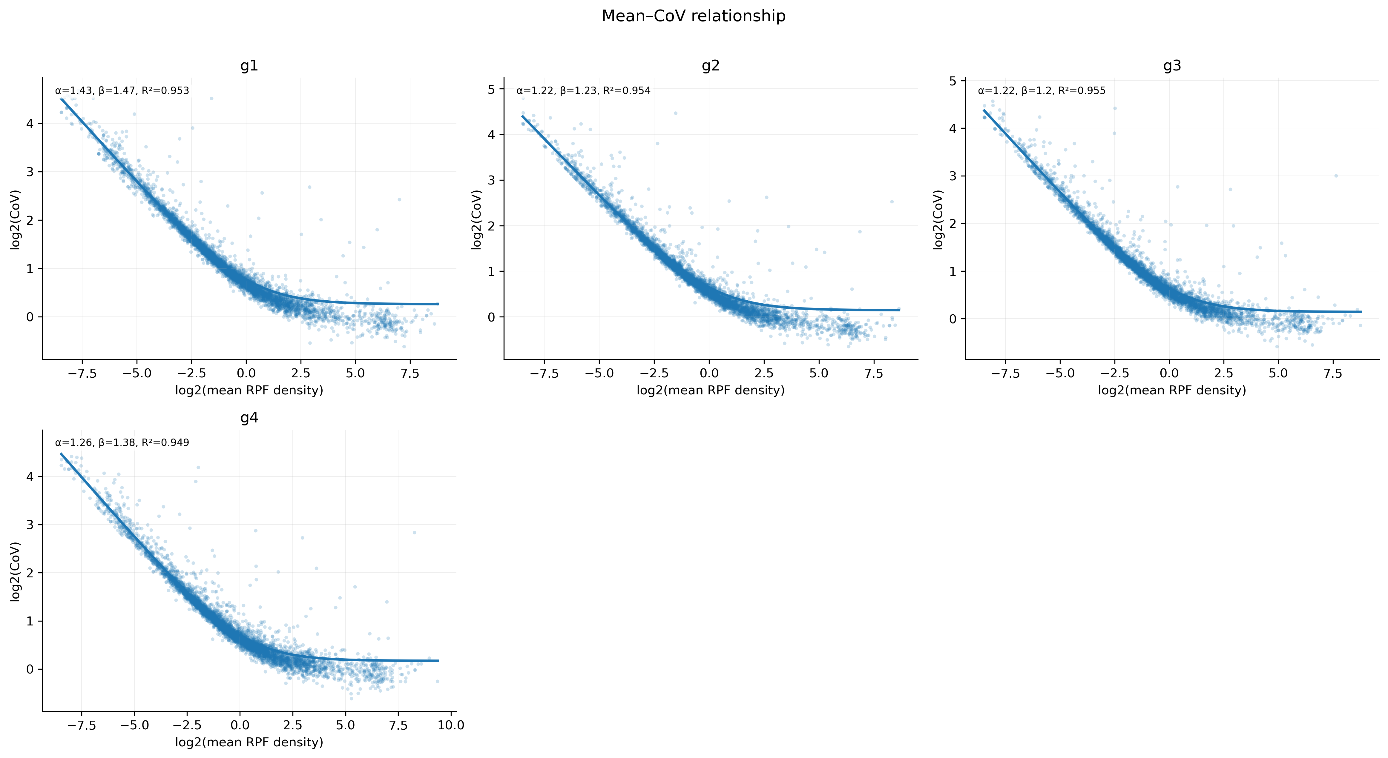 Coefficient of variation fit plot
