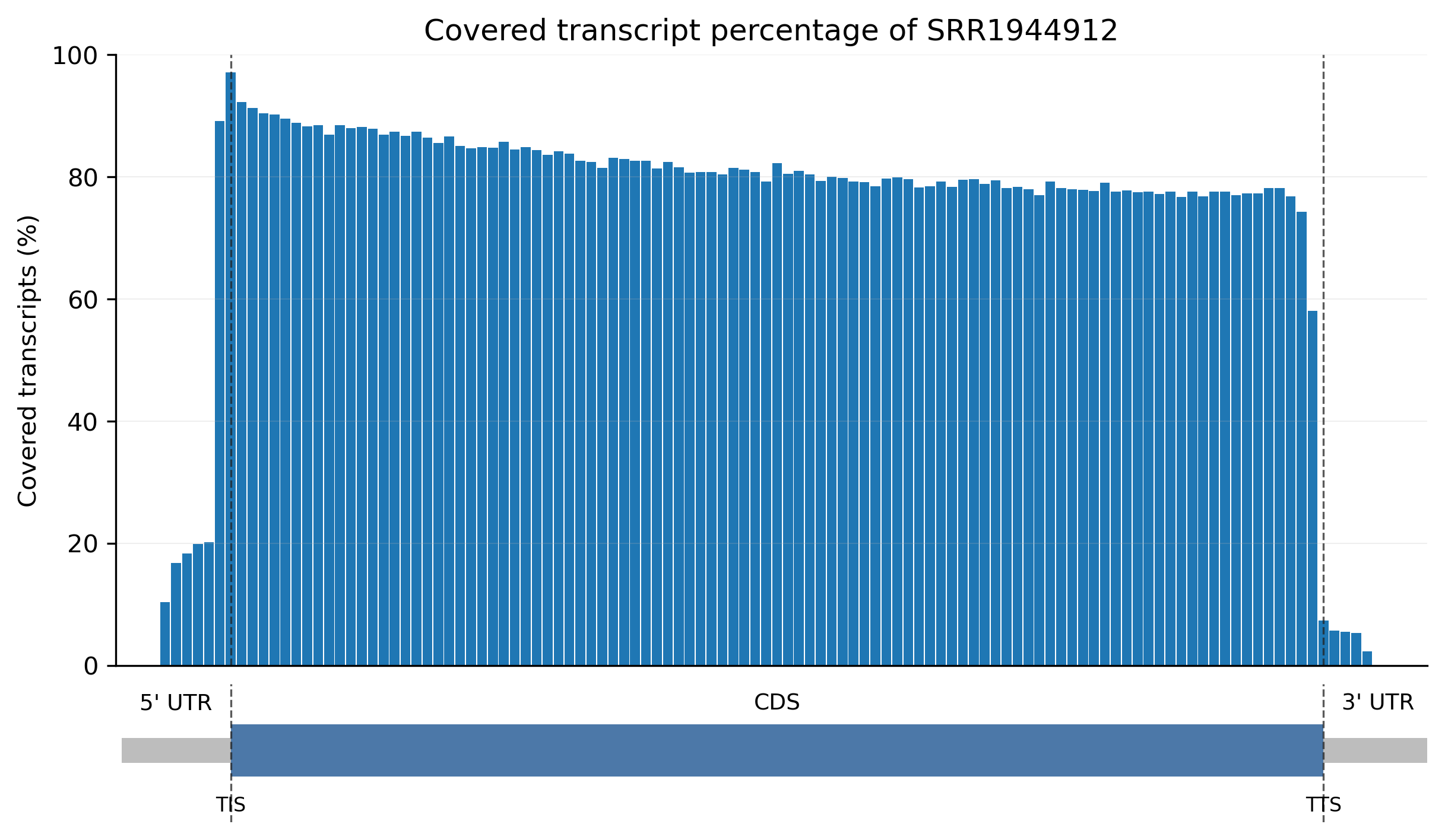 coverage_bar_plot