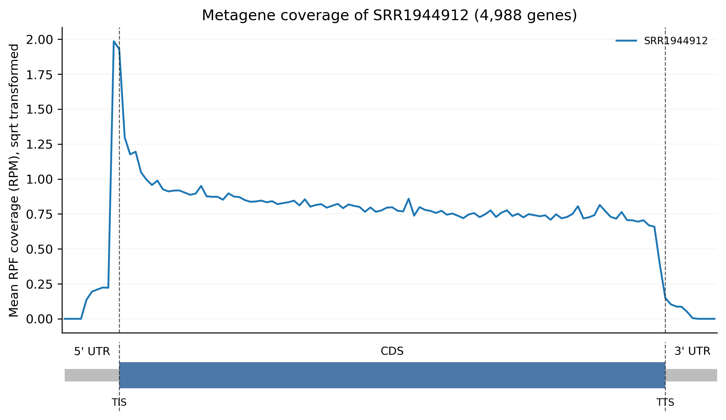 coverage_line_plot