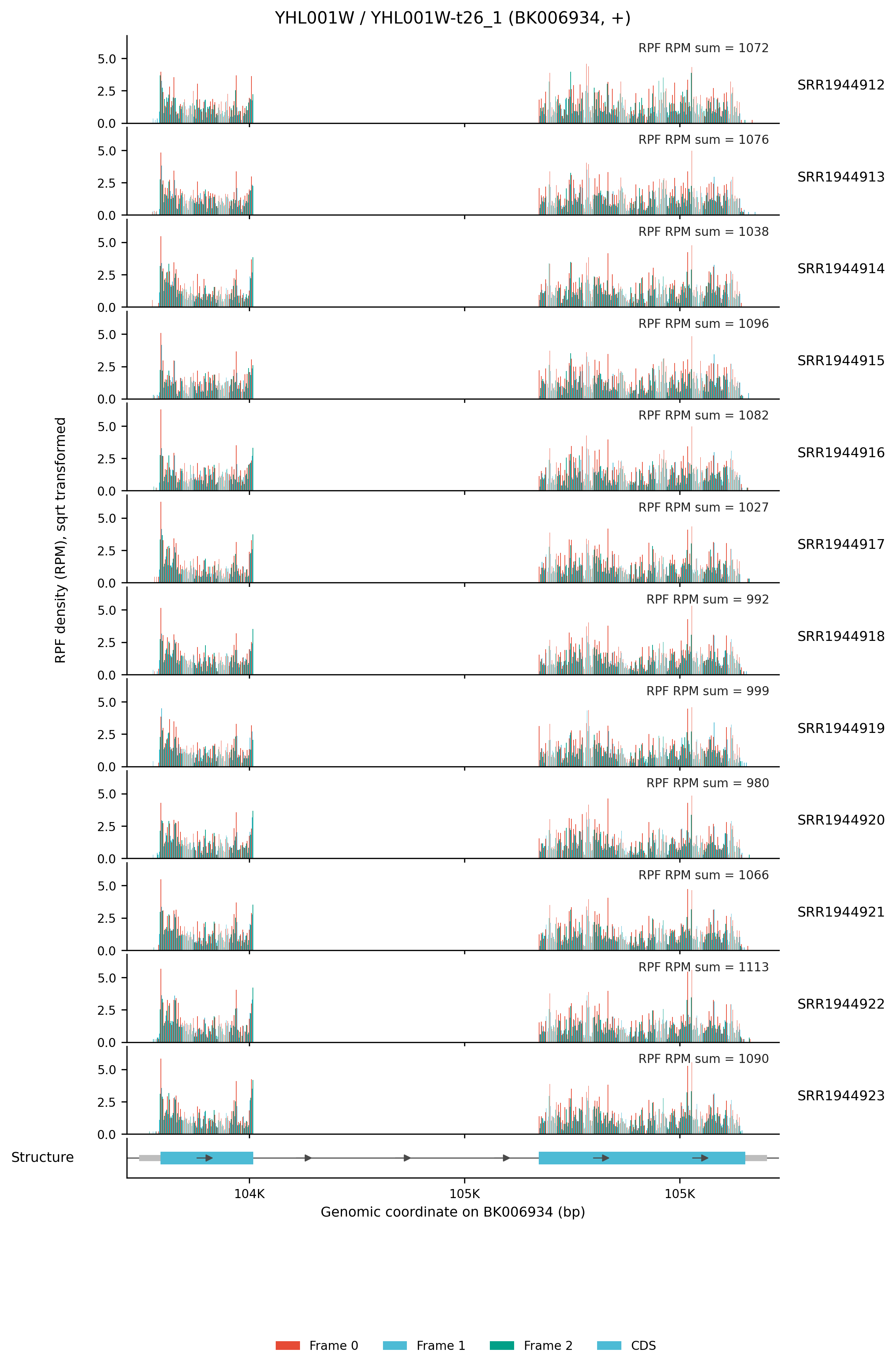 Genome-coordinate geneplot