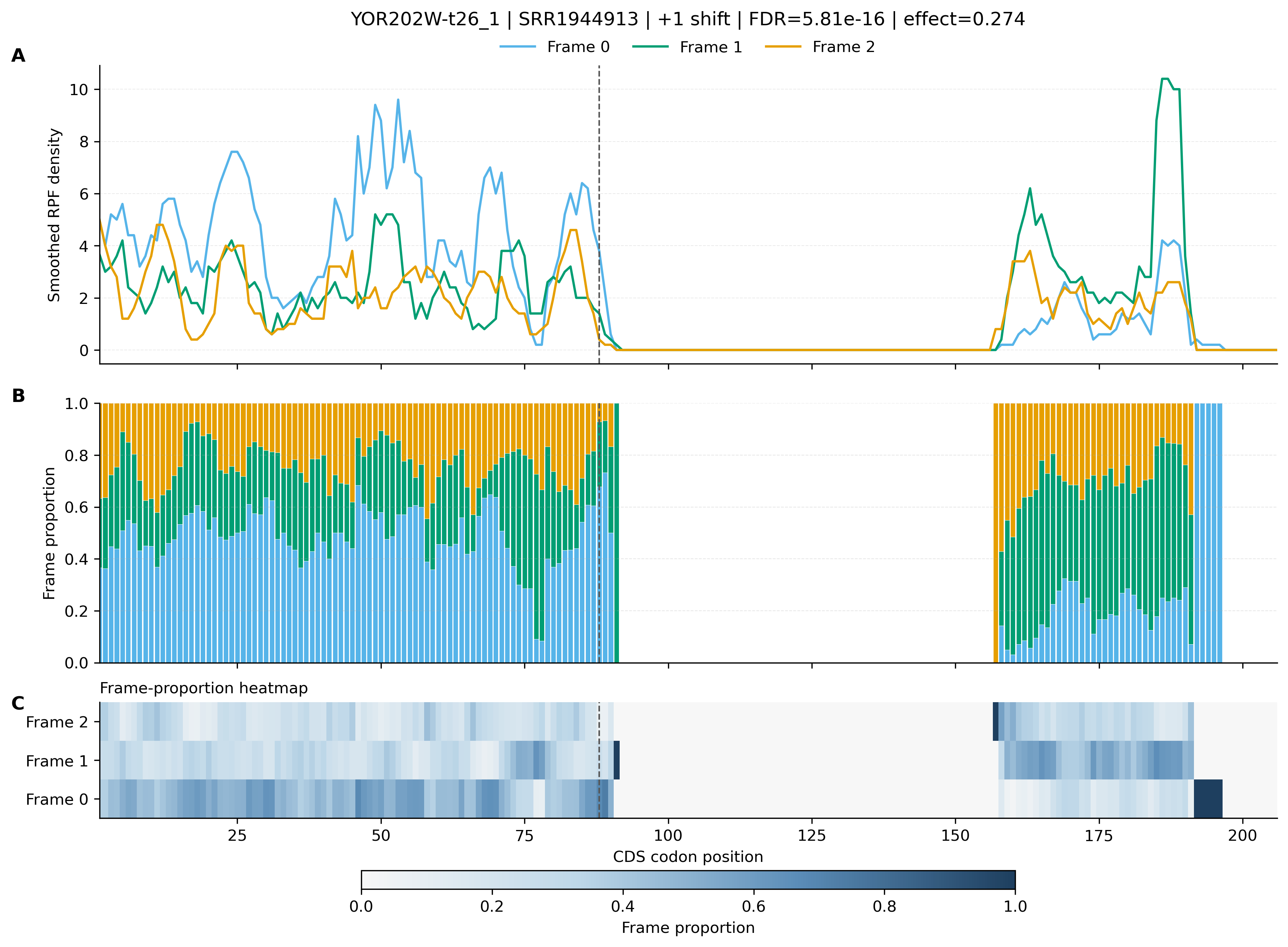 YOR202W frameshift candidate gene plot