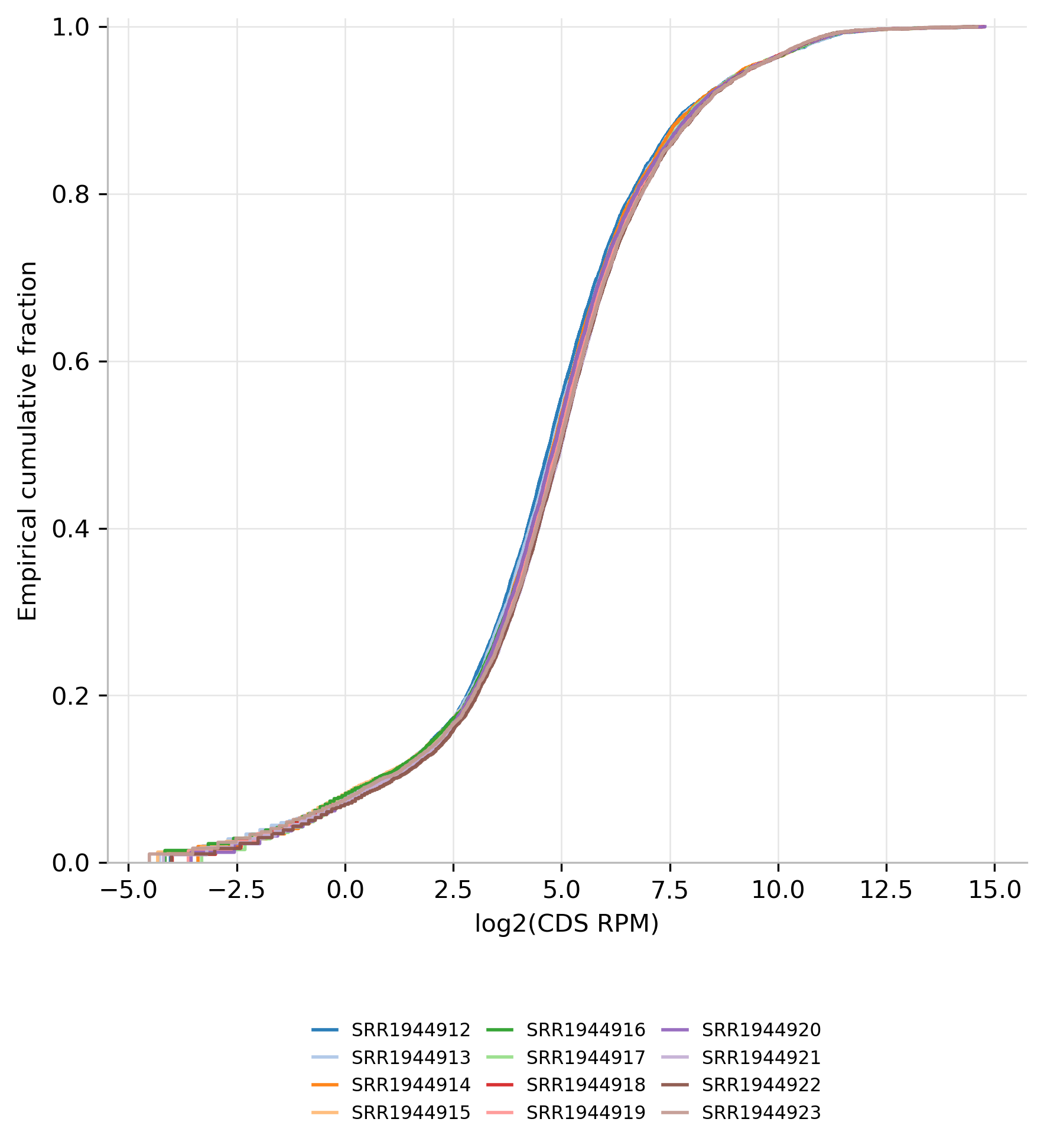 CDS RPM eCDF plot