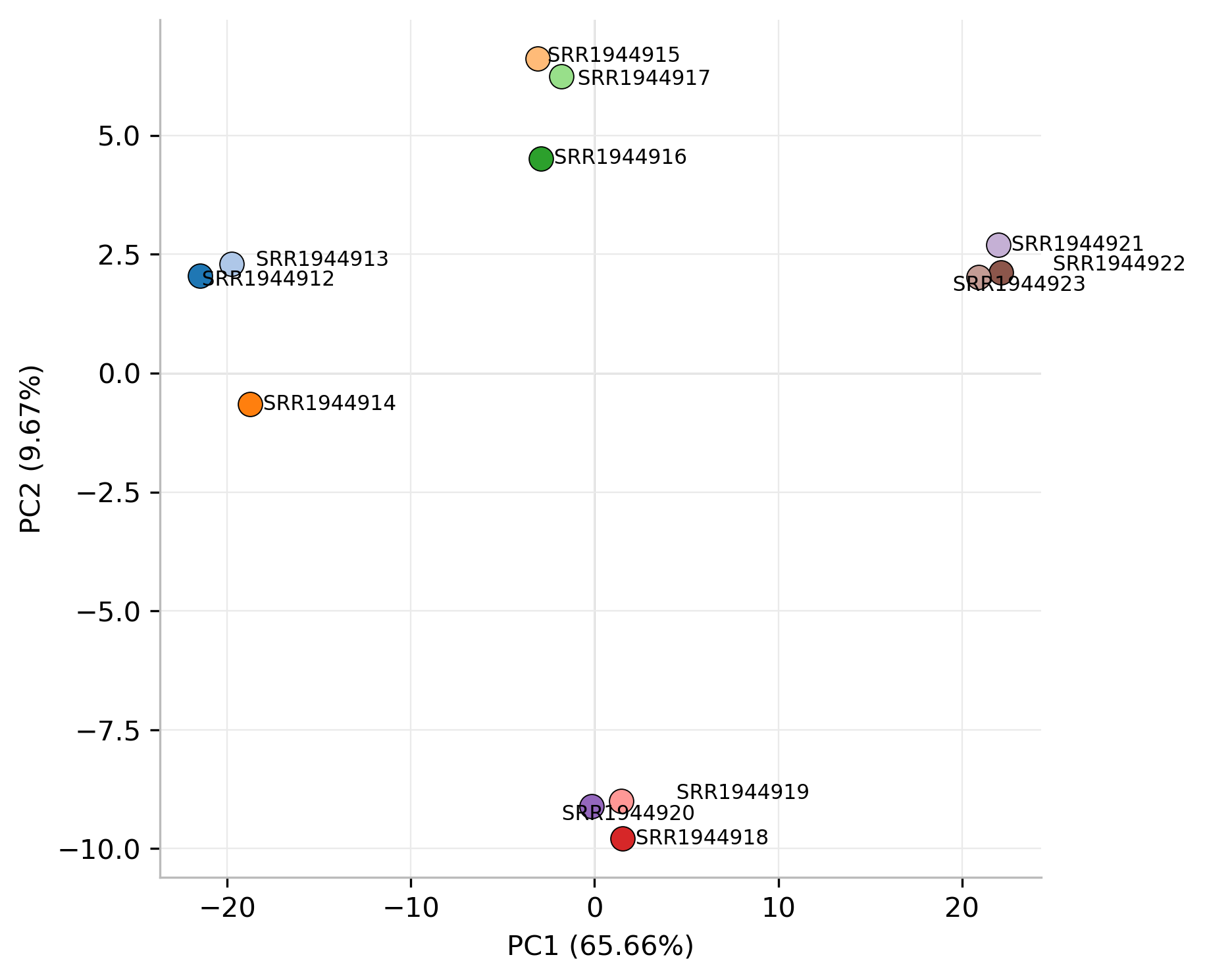 Sample PCA scatter plot