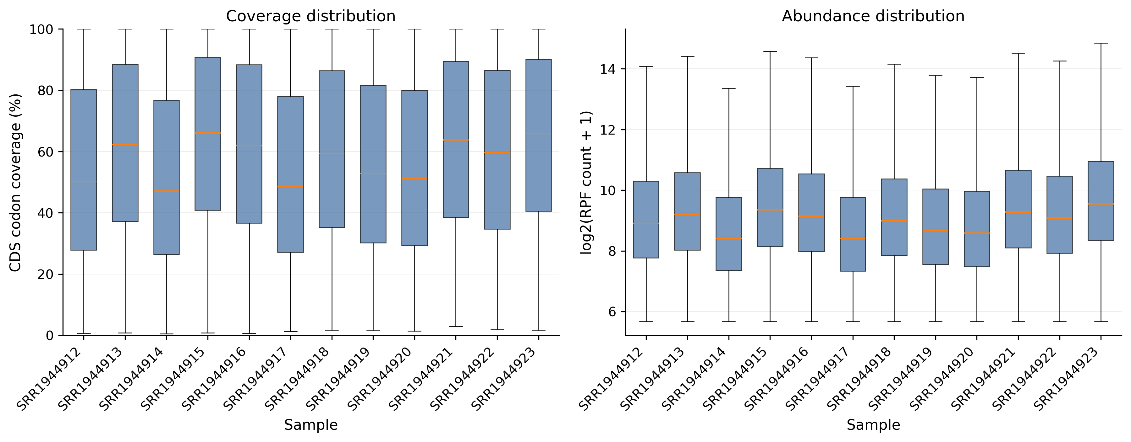 coverage_boxplot