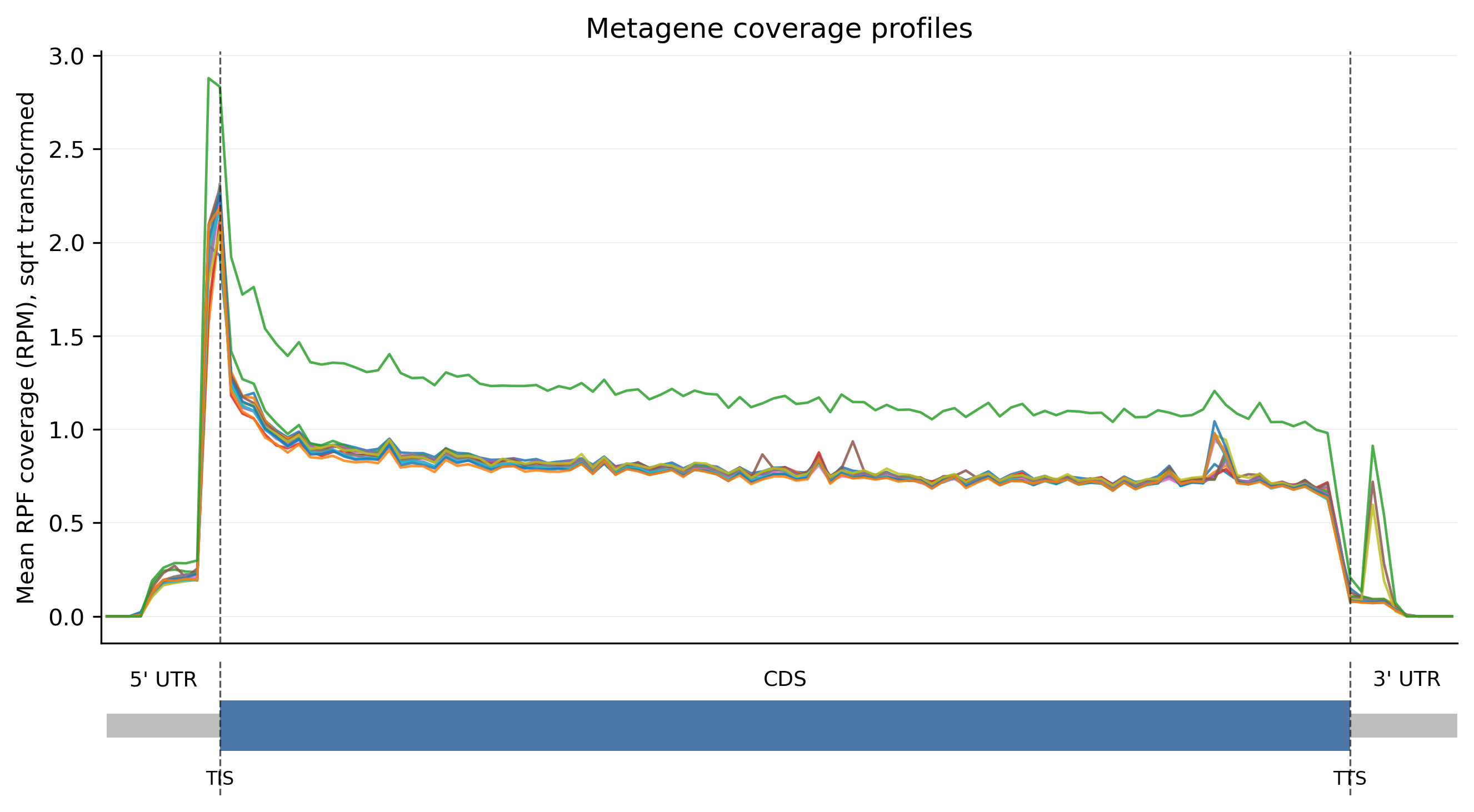 coverage_line_plot_all