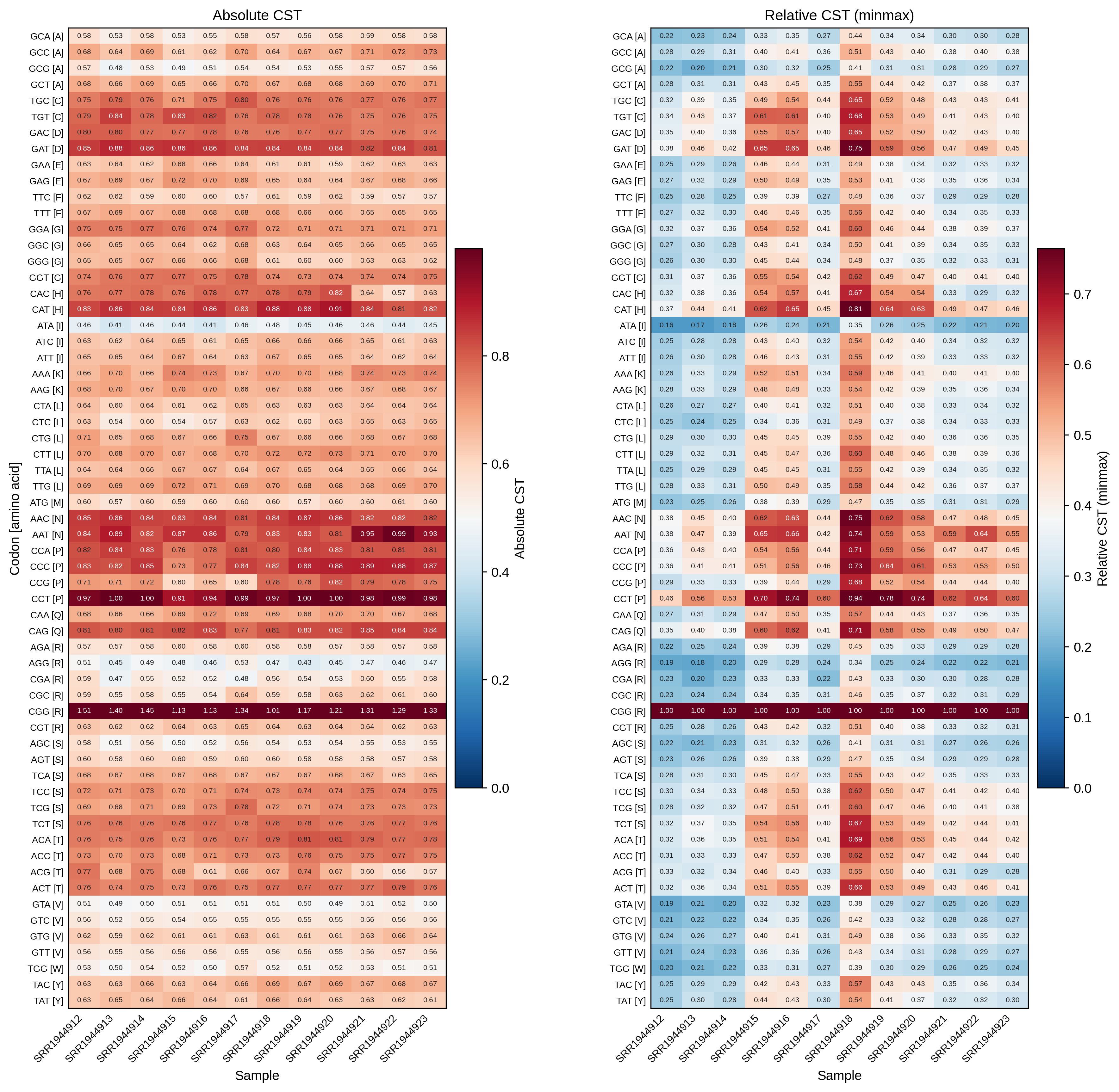 Codon selection time heatmap