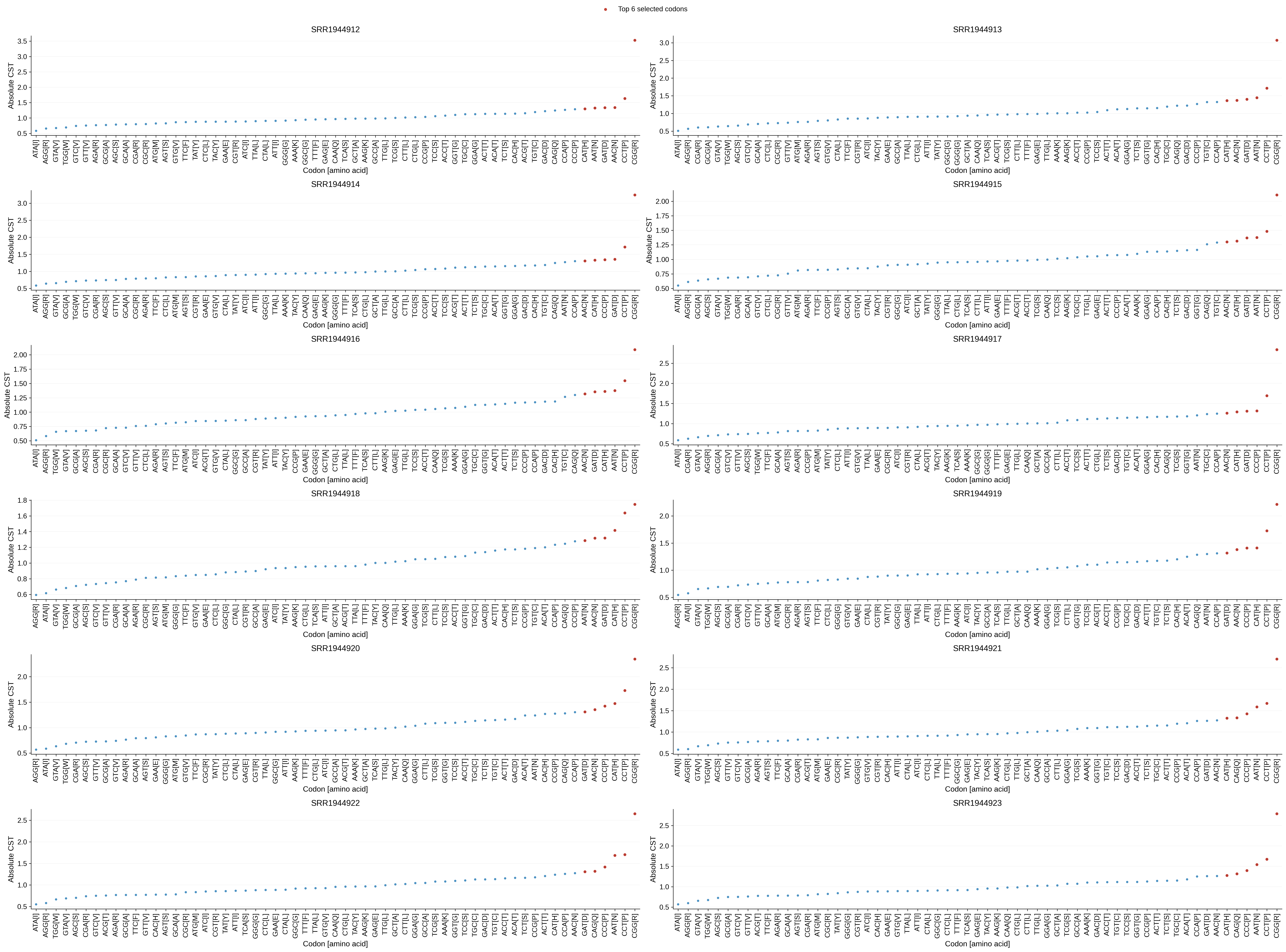 Codon selection time rank plot