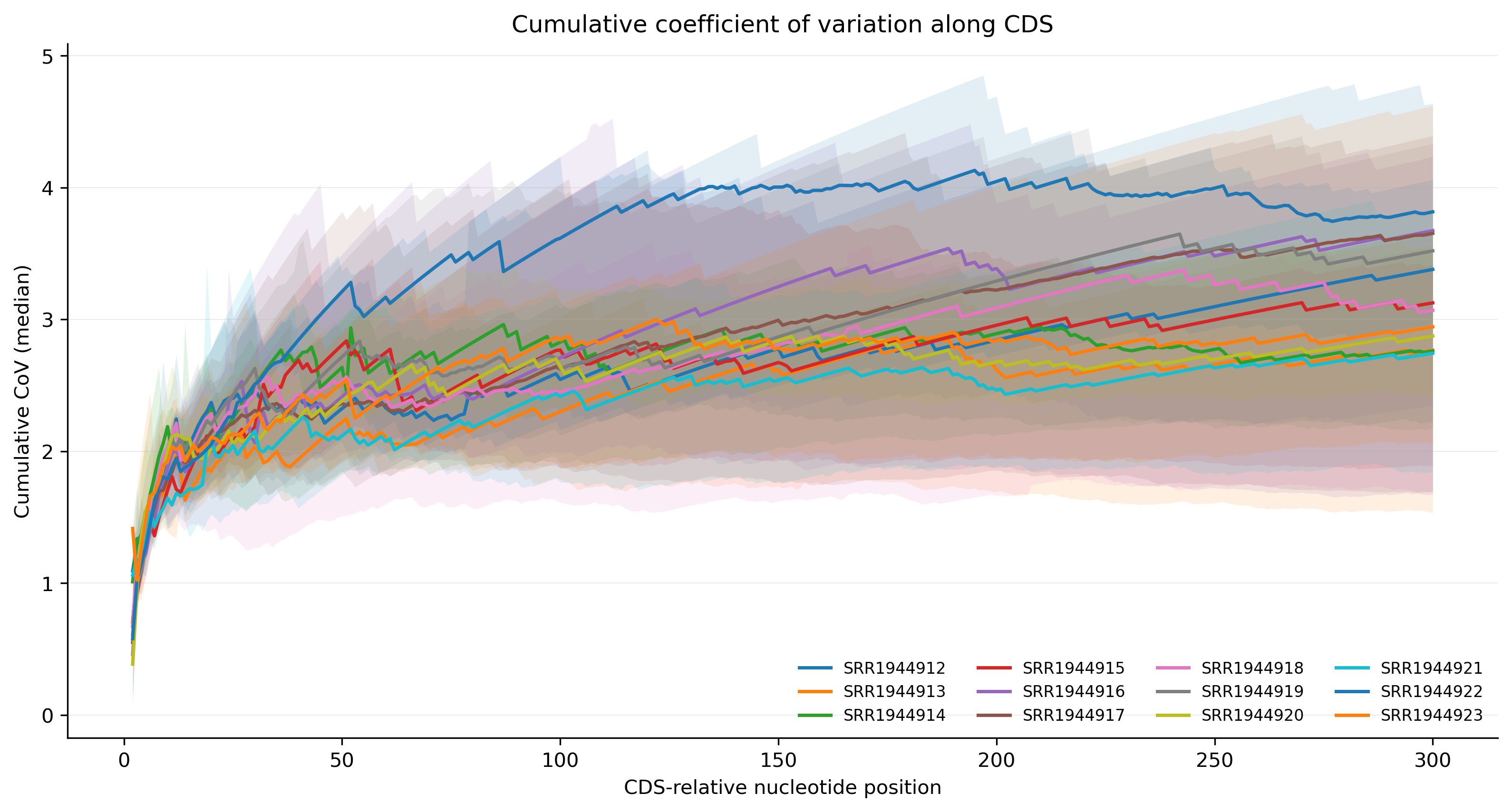 Cumulative CoV meta curve