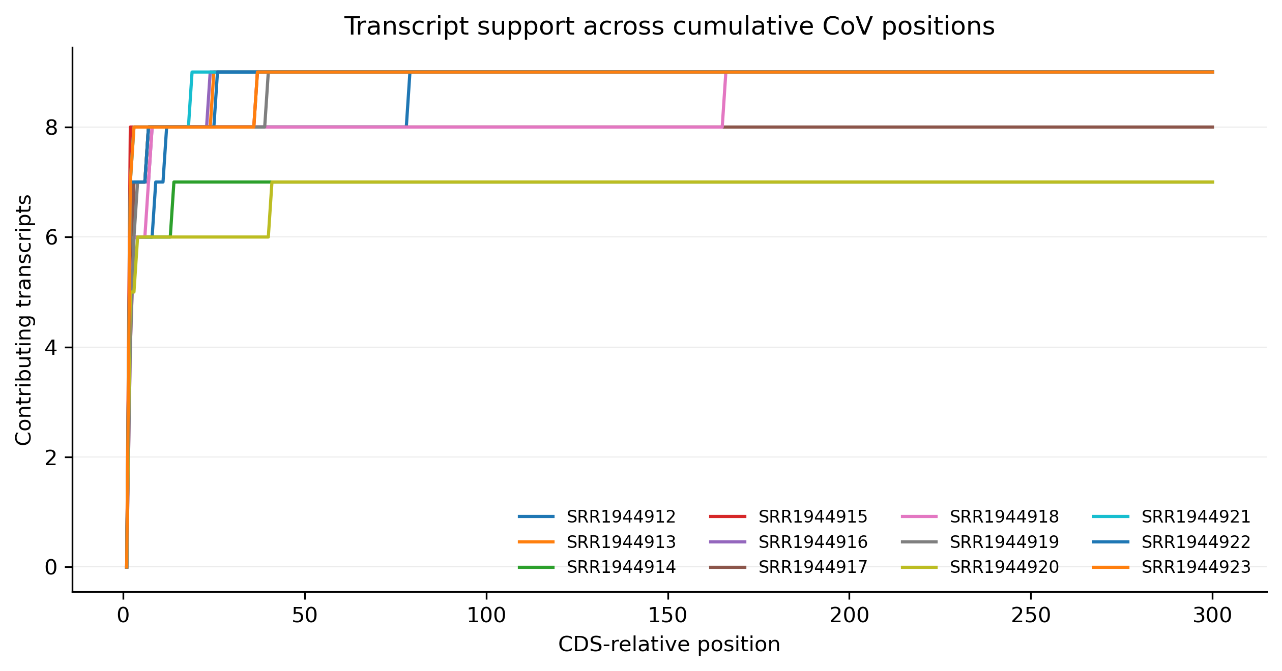 Cumulative CoV support