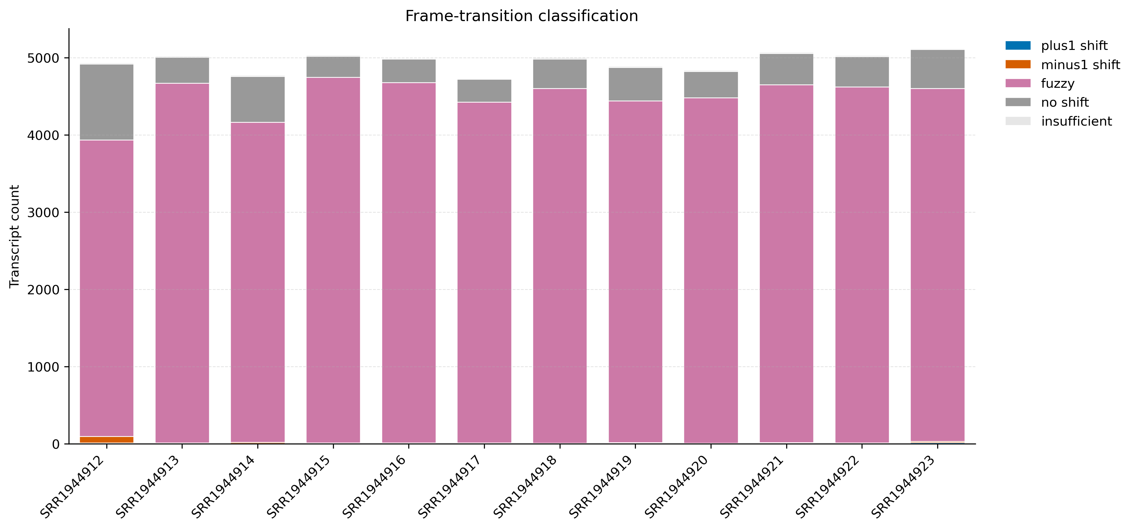 Frameshift candidate count by classification