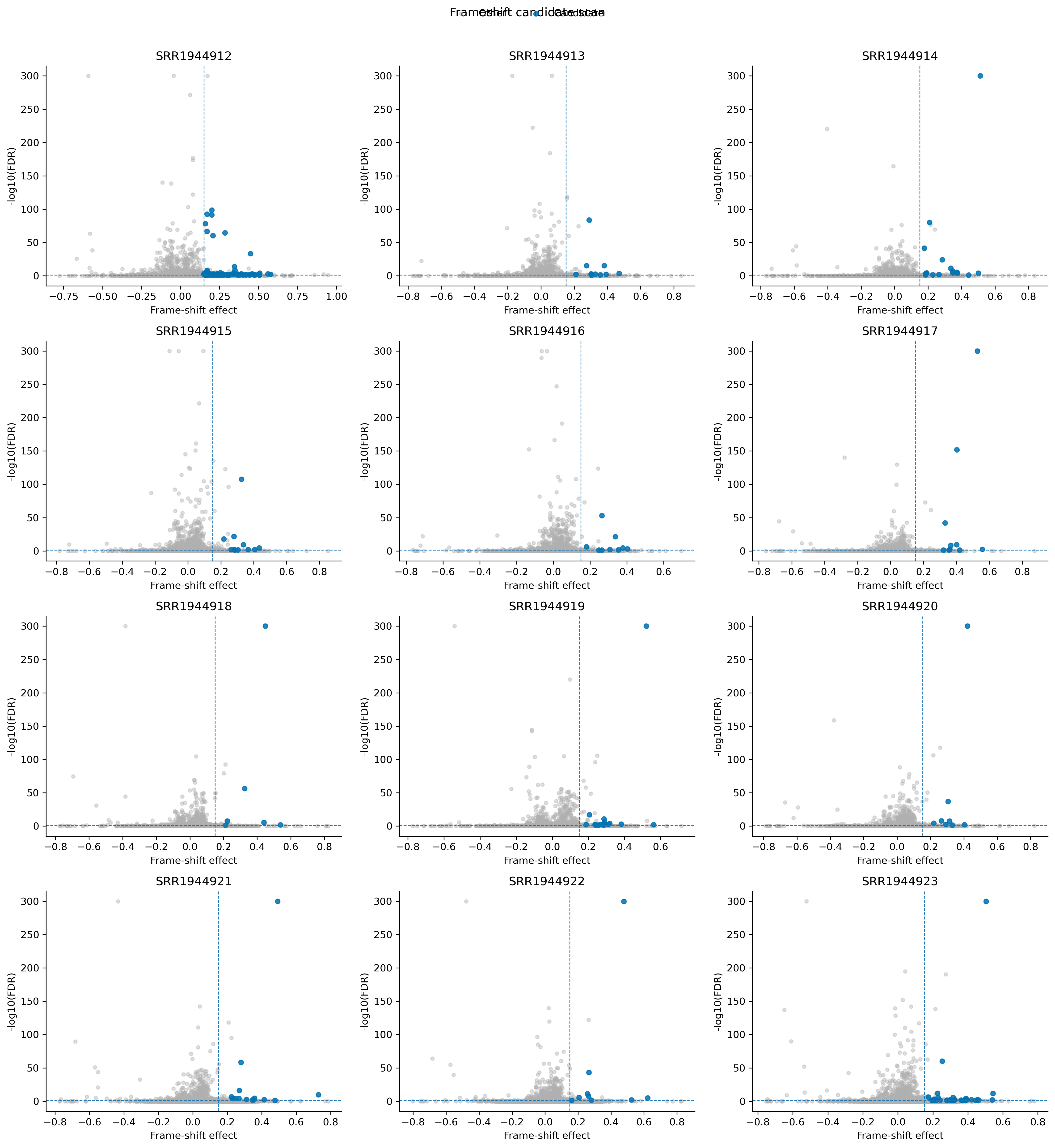 Frameshift candidate scatter