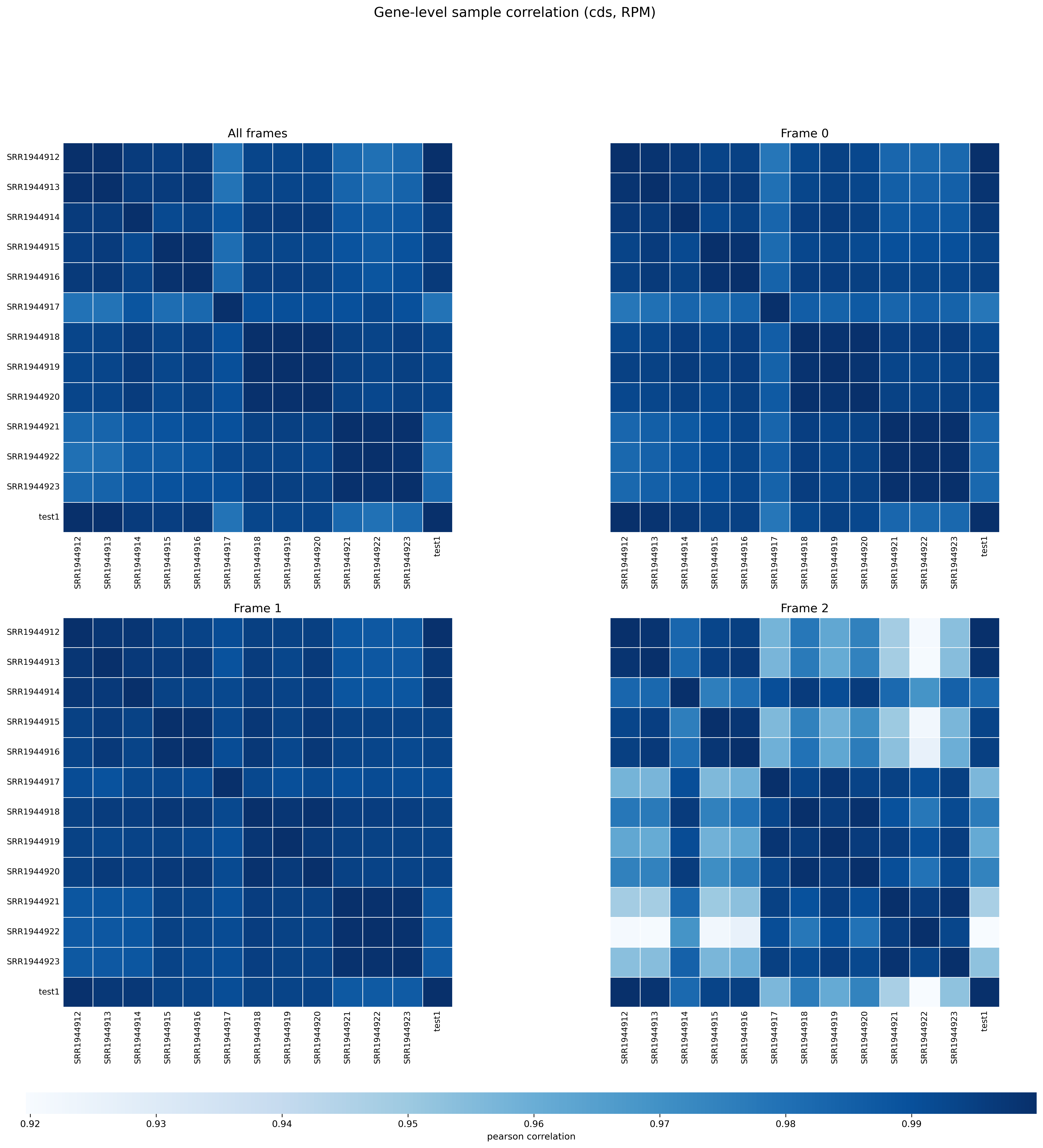 Gene-level correlation heatmap
