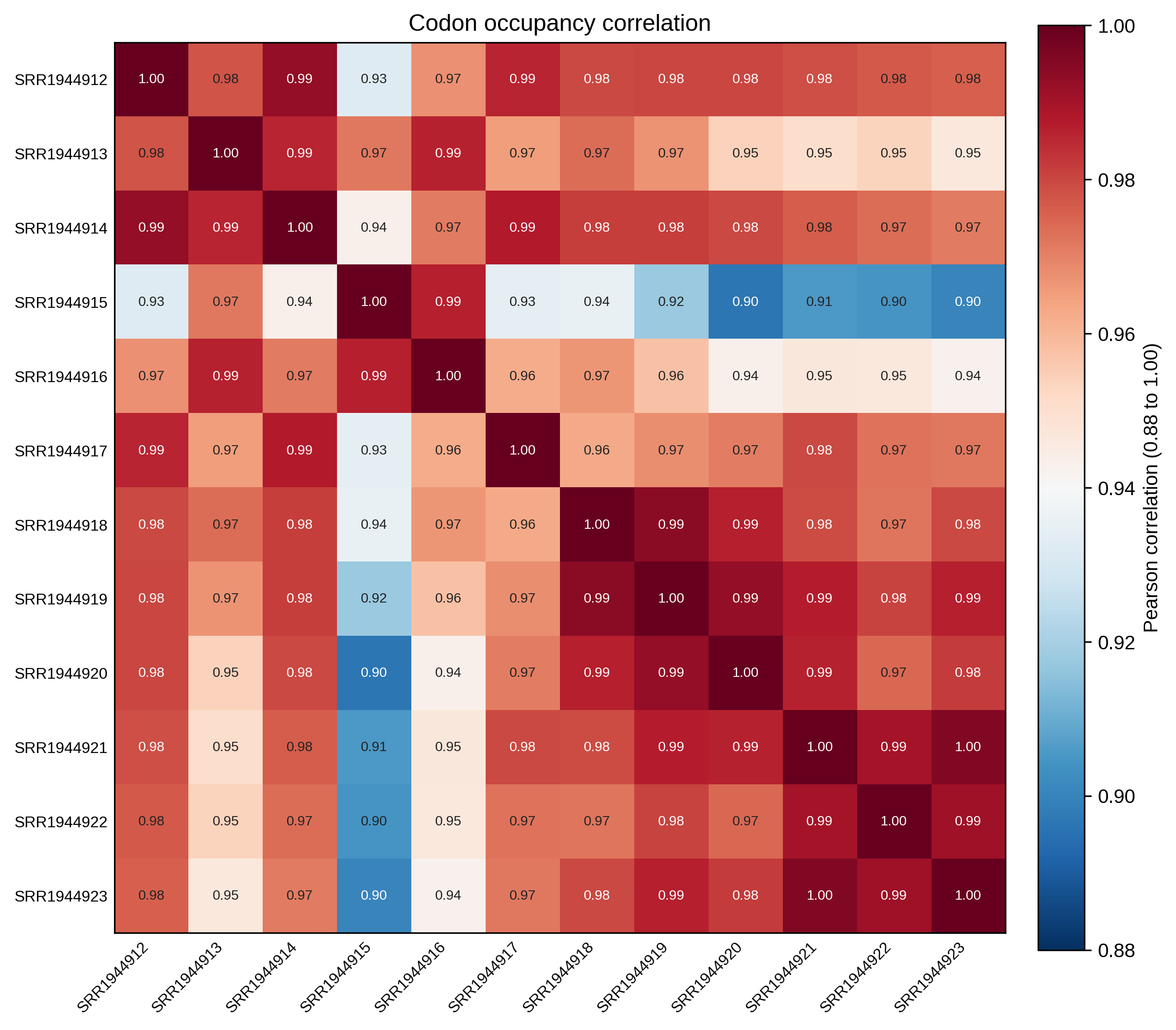 Occupancy sample correlation