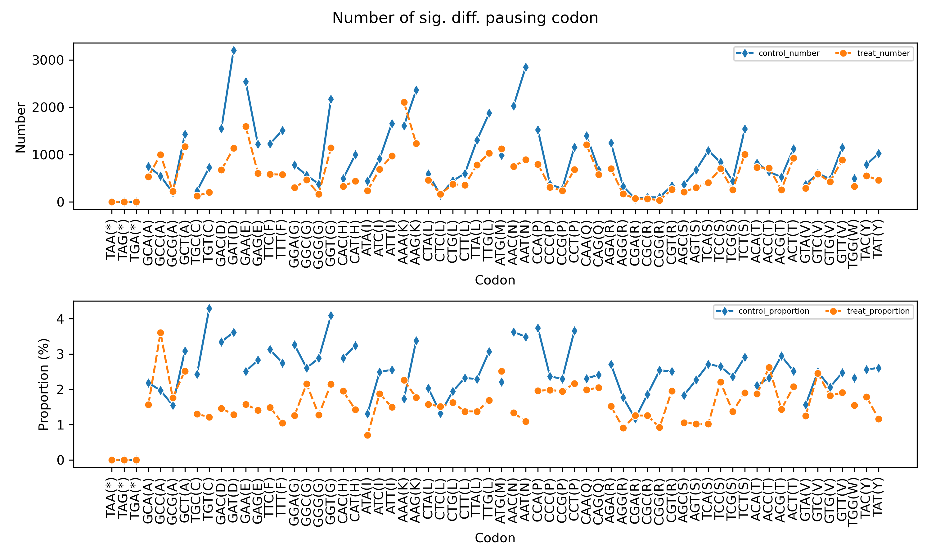 Odd ratio line plot