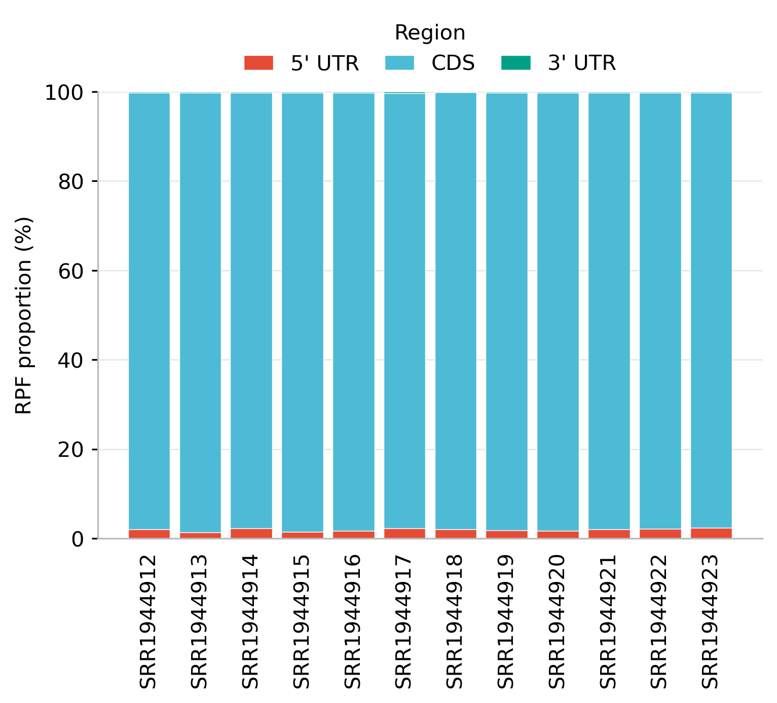 Region RPF proportion stacked barplot
