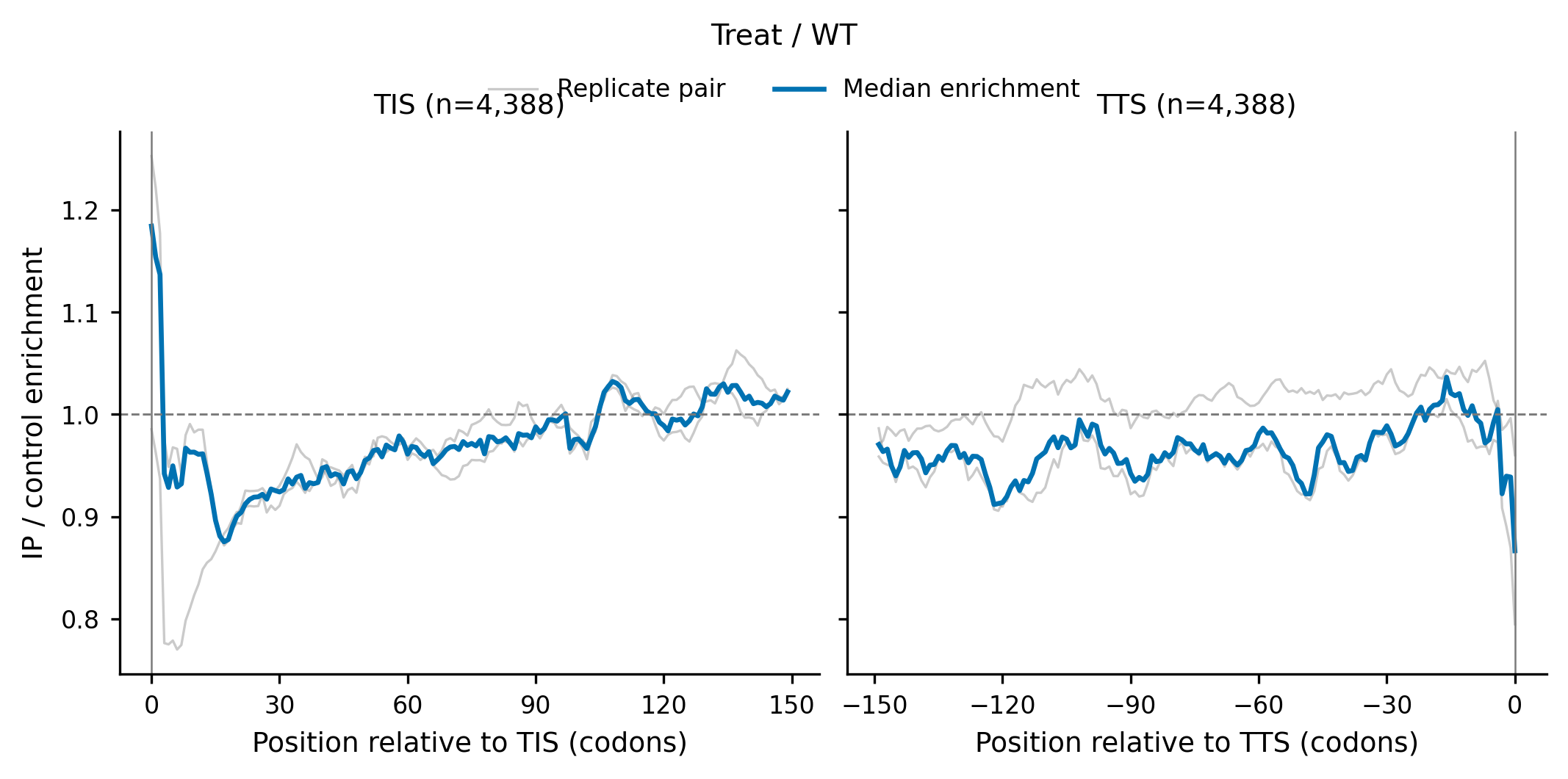 TIS and TTS SeRP enrichment metaplots.