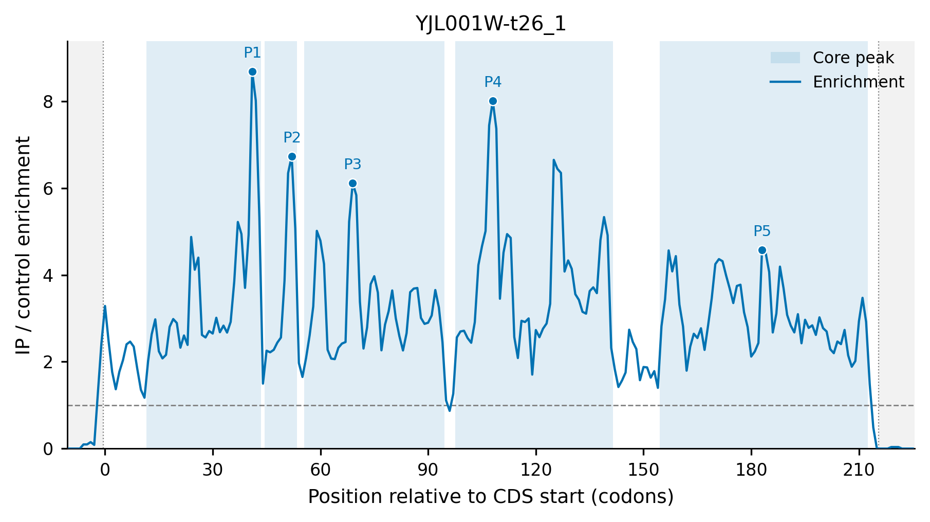 SeRP enrichment profile and core peak regions of YJL001W-t26_1.