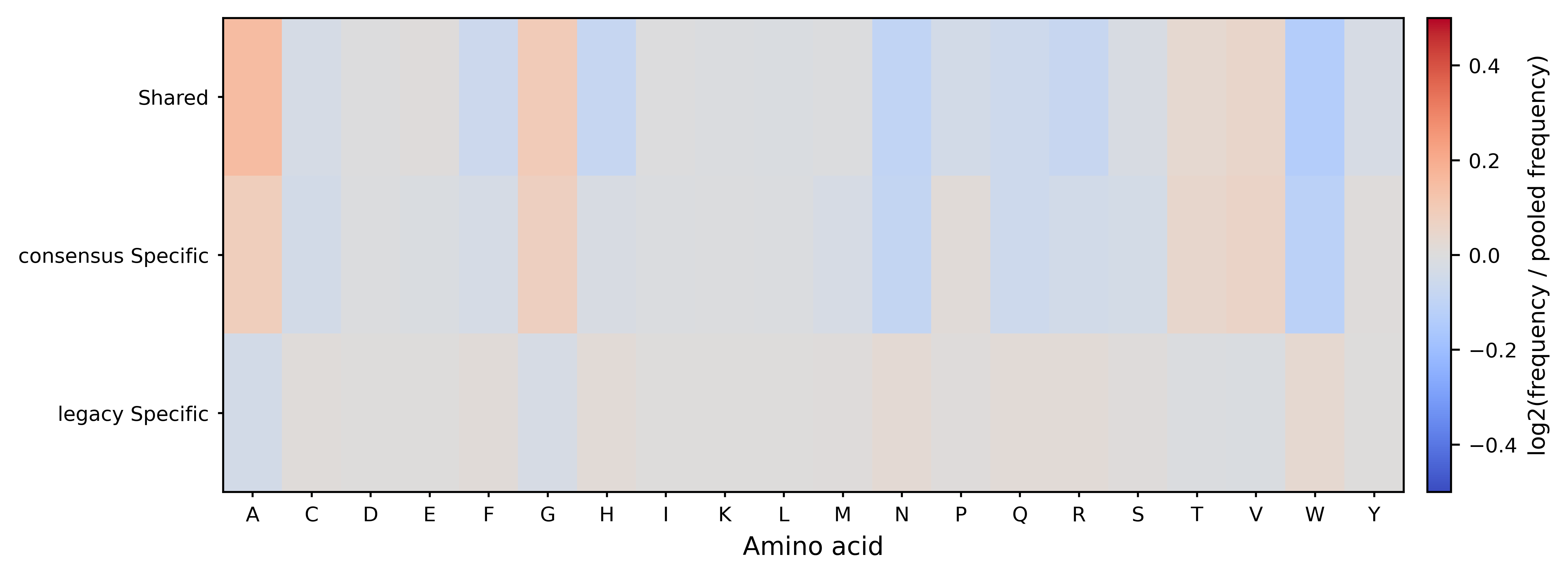 Amino-acid composition heatmap