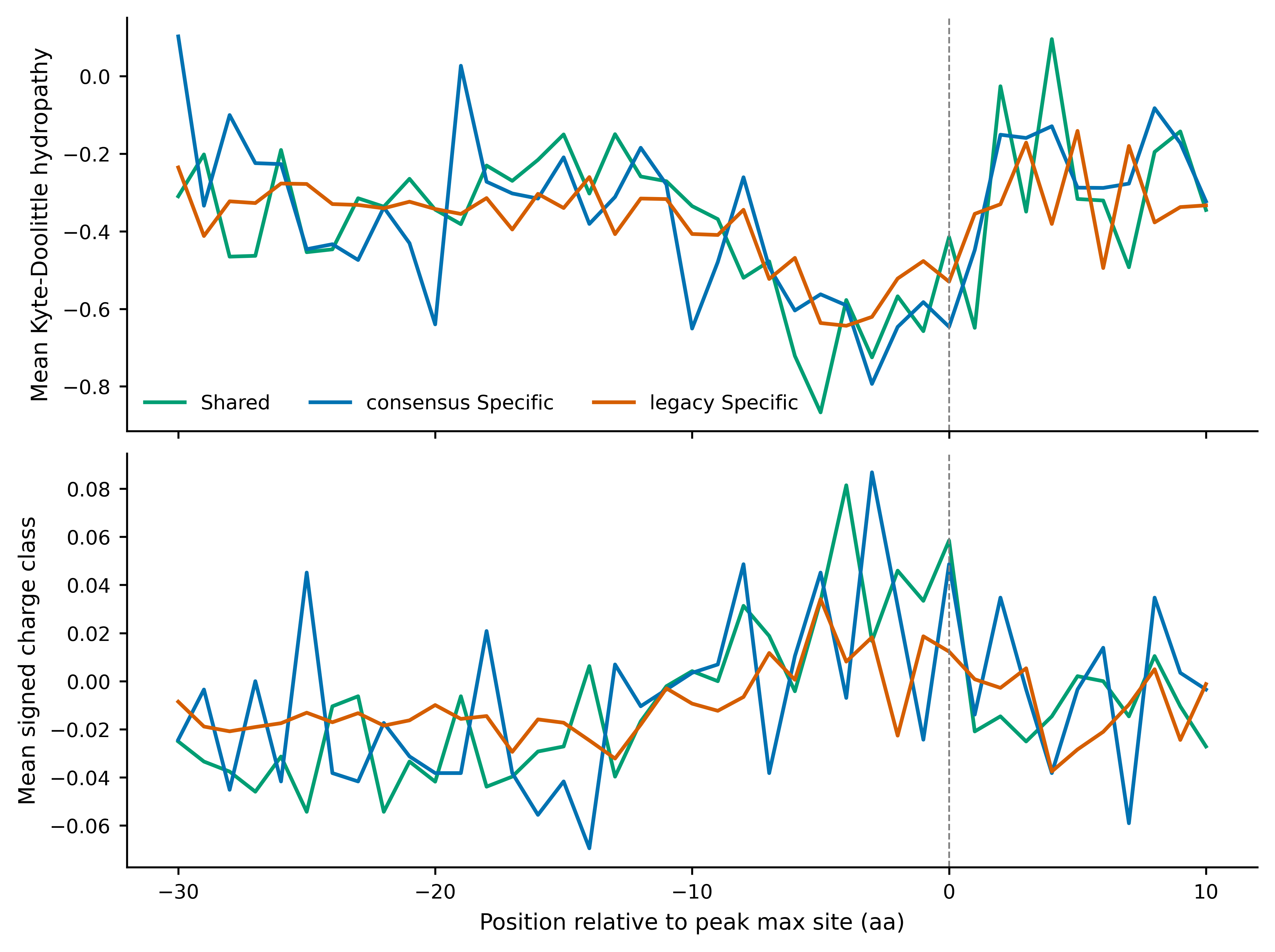 Local position profiles around max_site