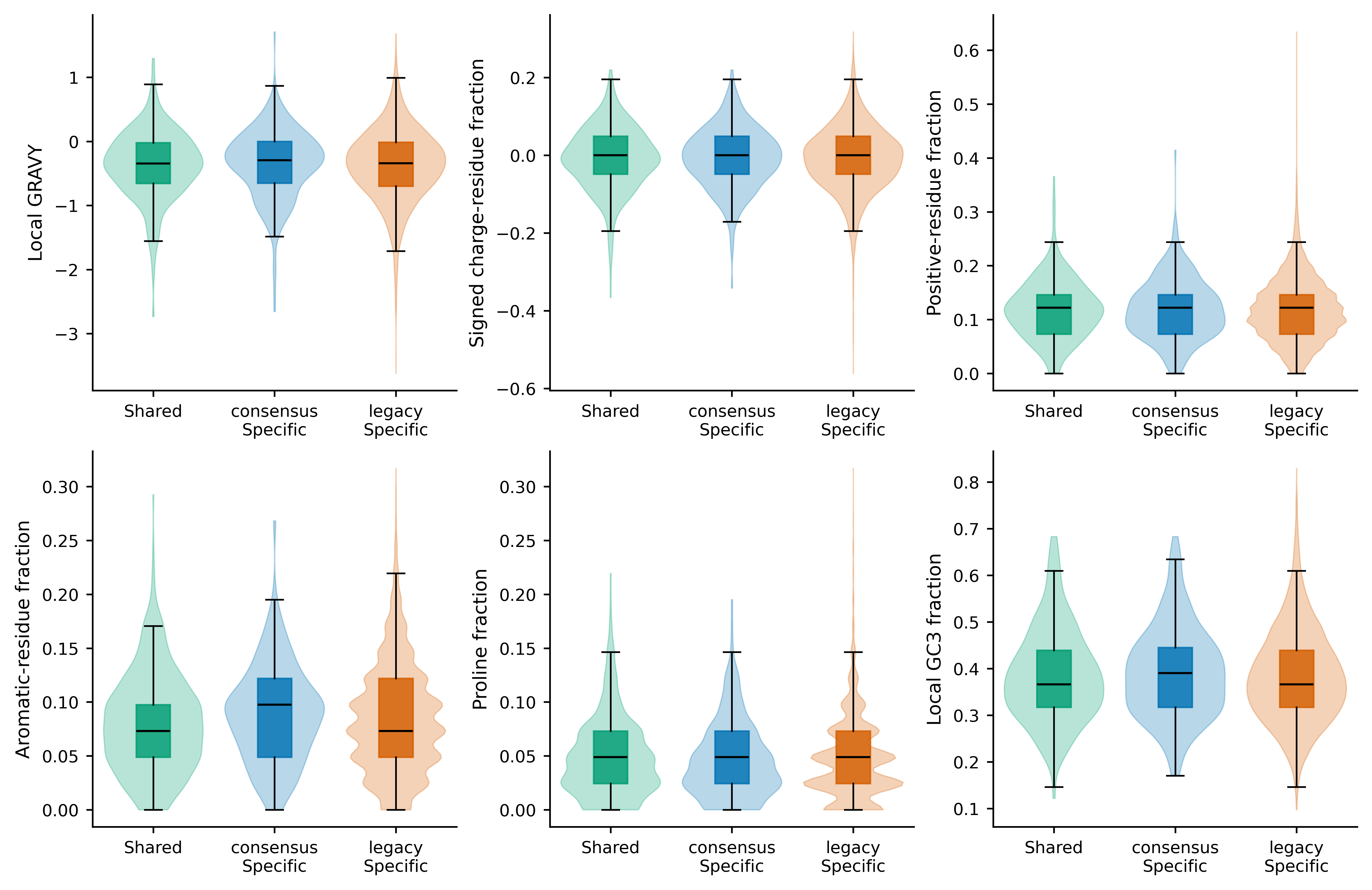 Local-context property distributions by group
