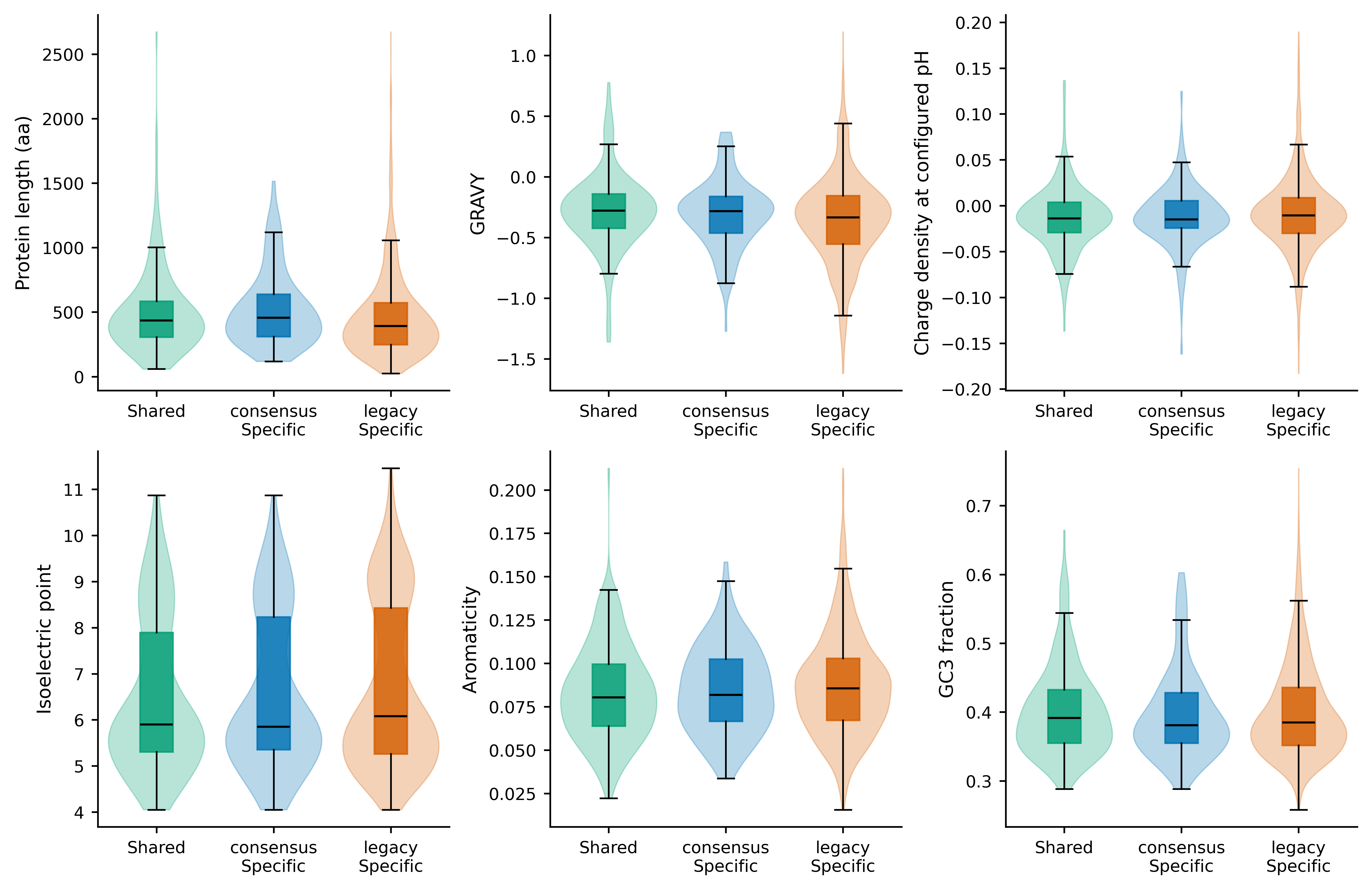 Protein-property distributions by group