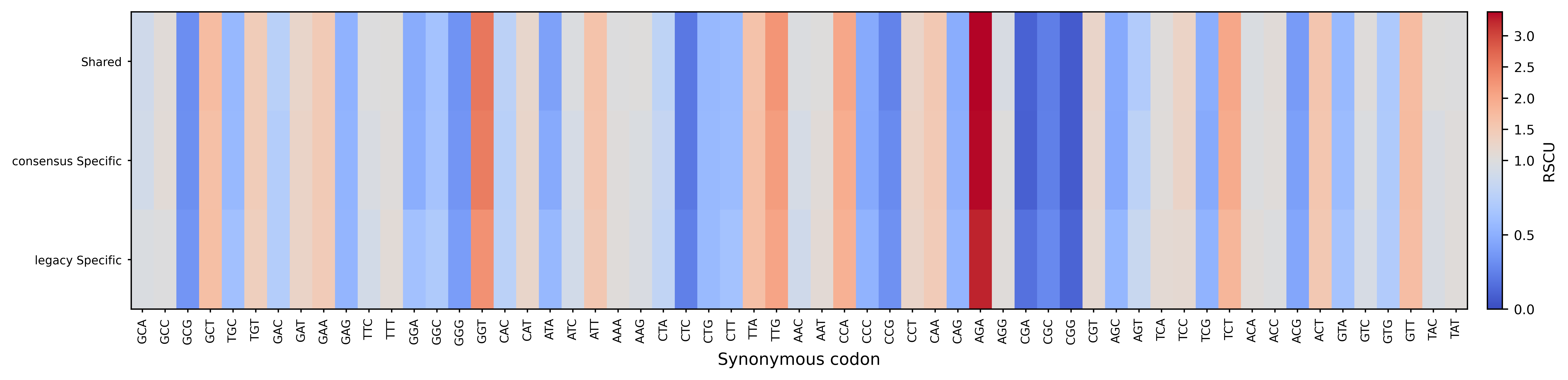 RSCU heatmap
