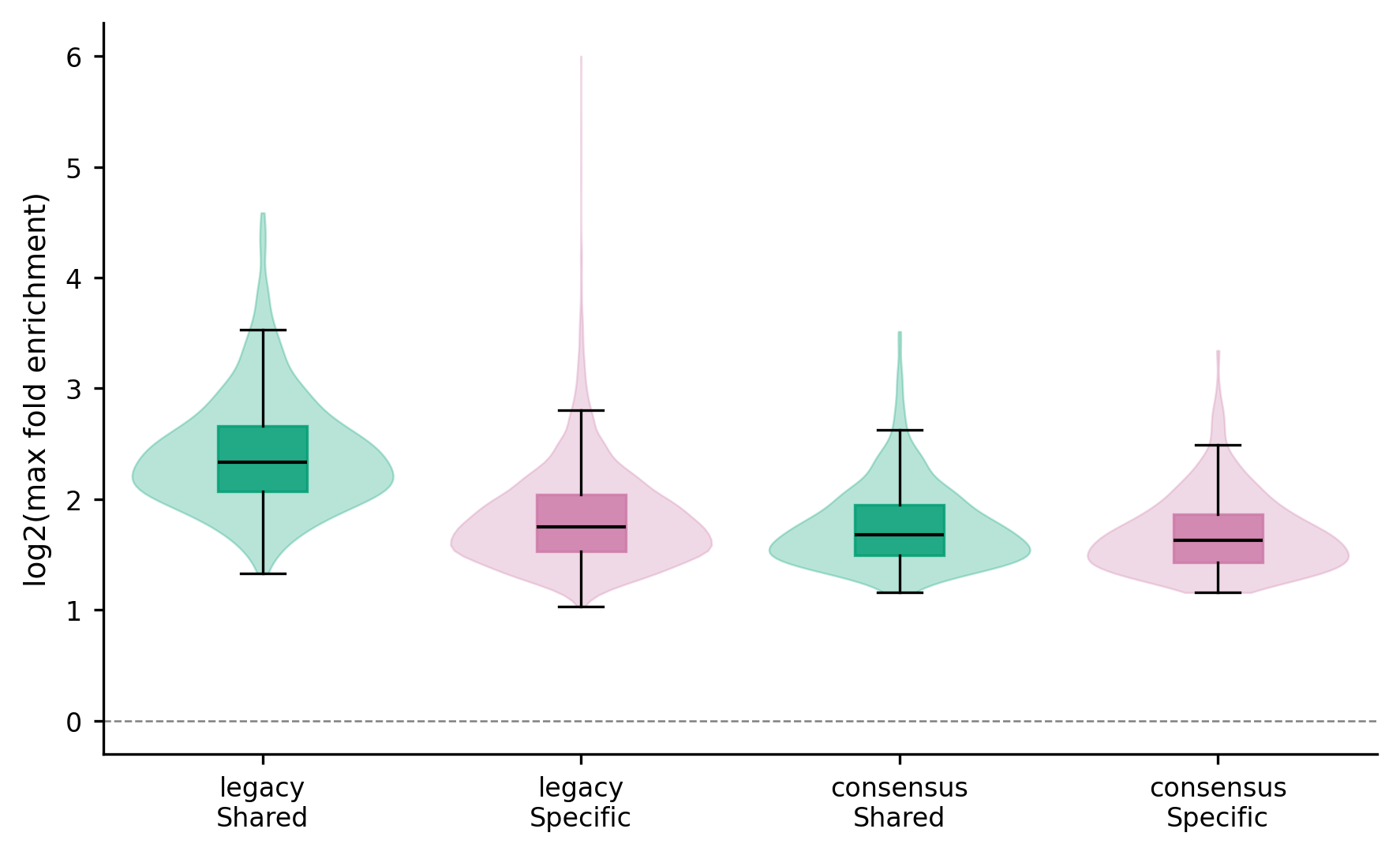 Maximum fold enrichment by category.