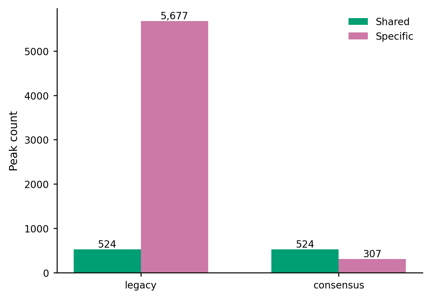 Shared/specific peak counts by category.