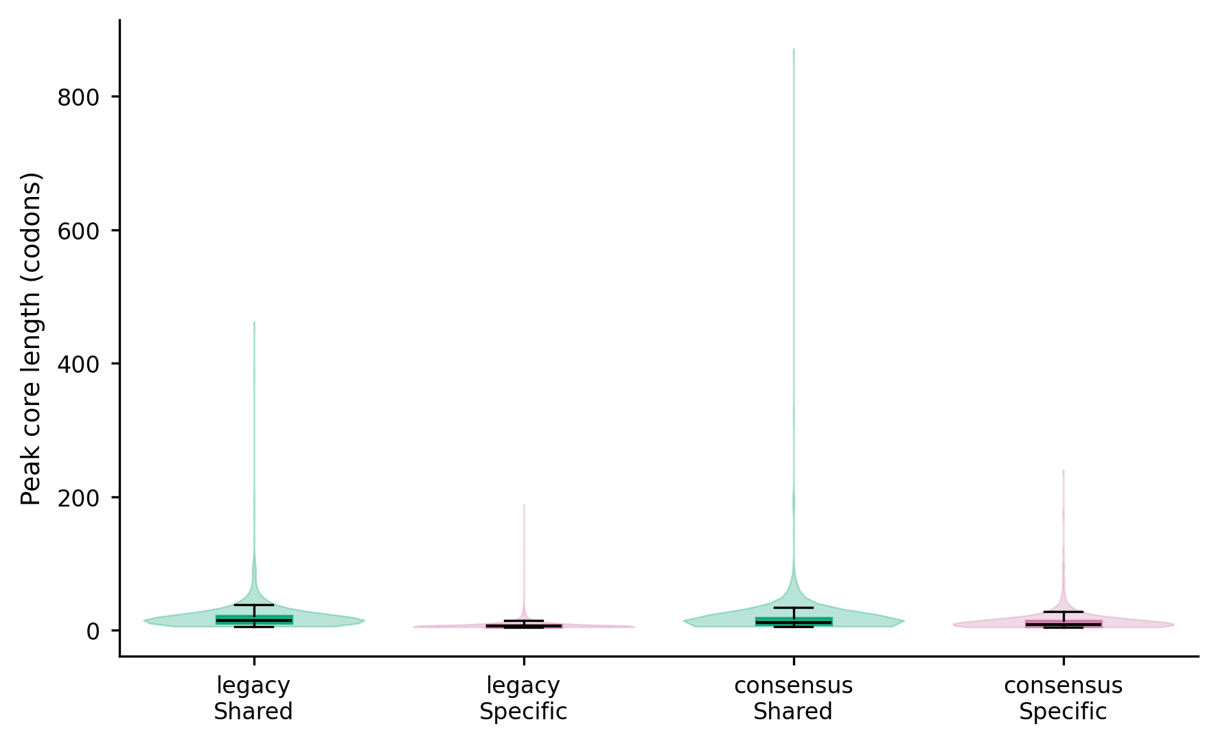 Peak-length distributions by category.