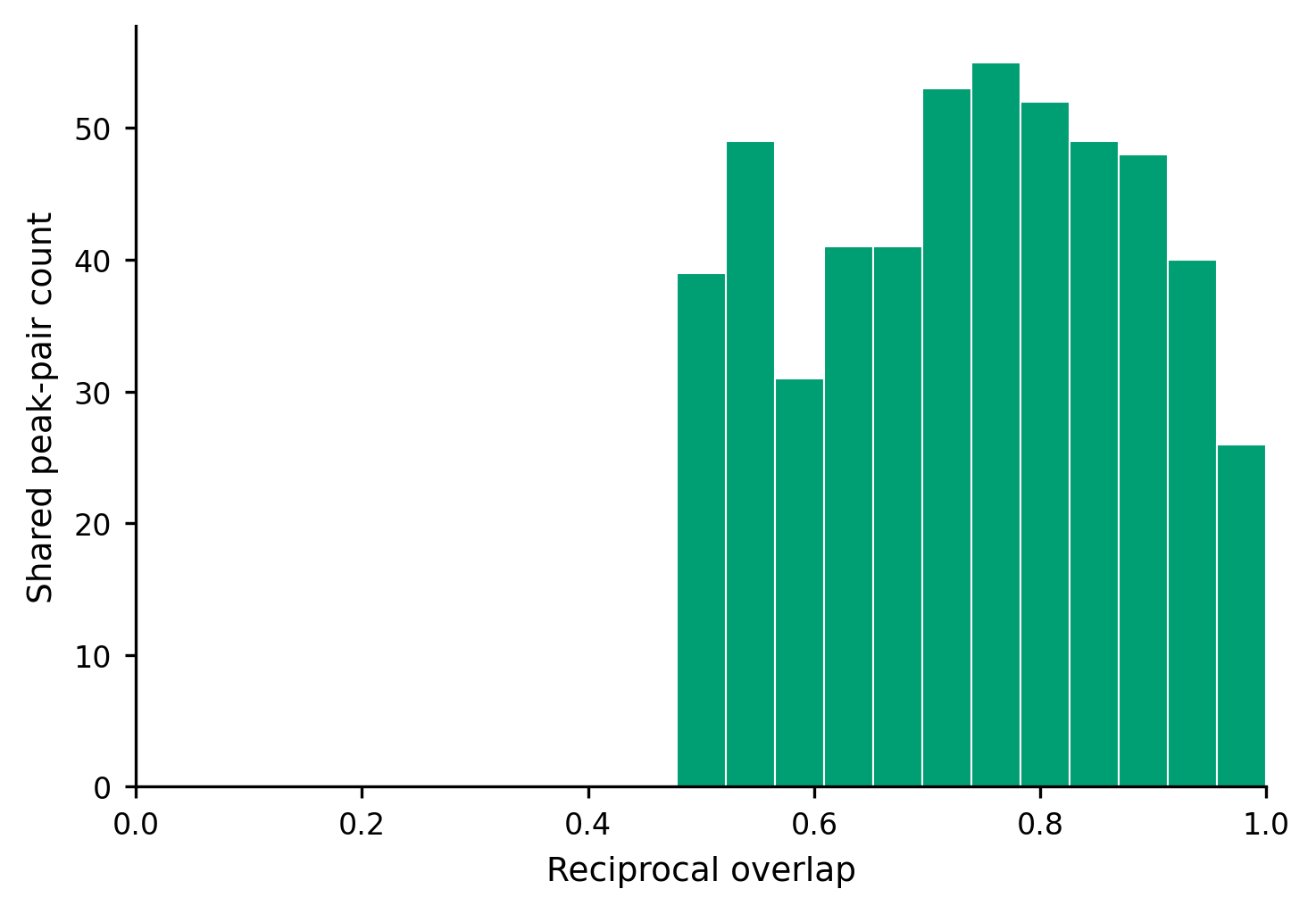 Reciprocal-overlap distribution.