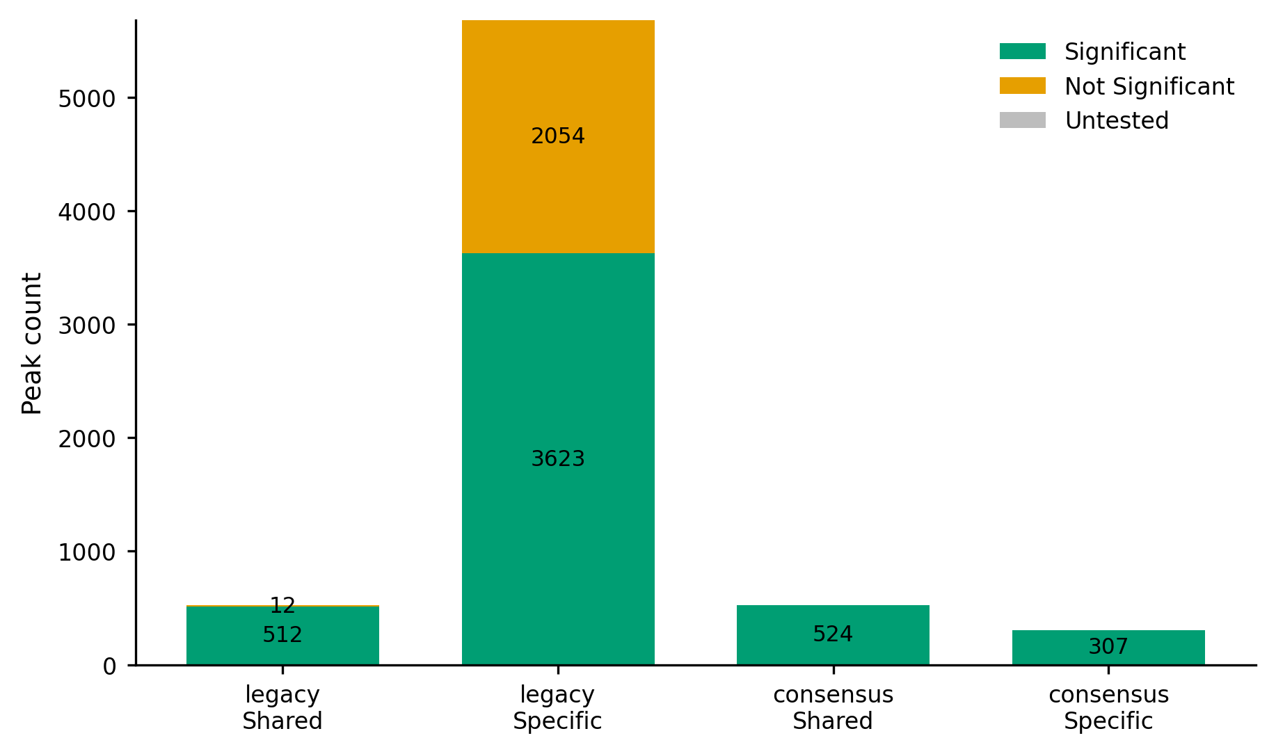 Significant versus non-significant peak counts.